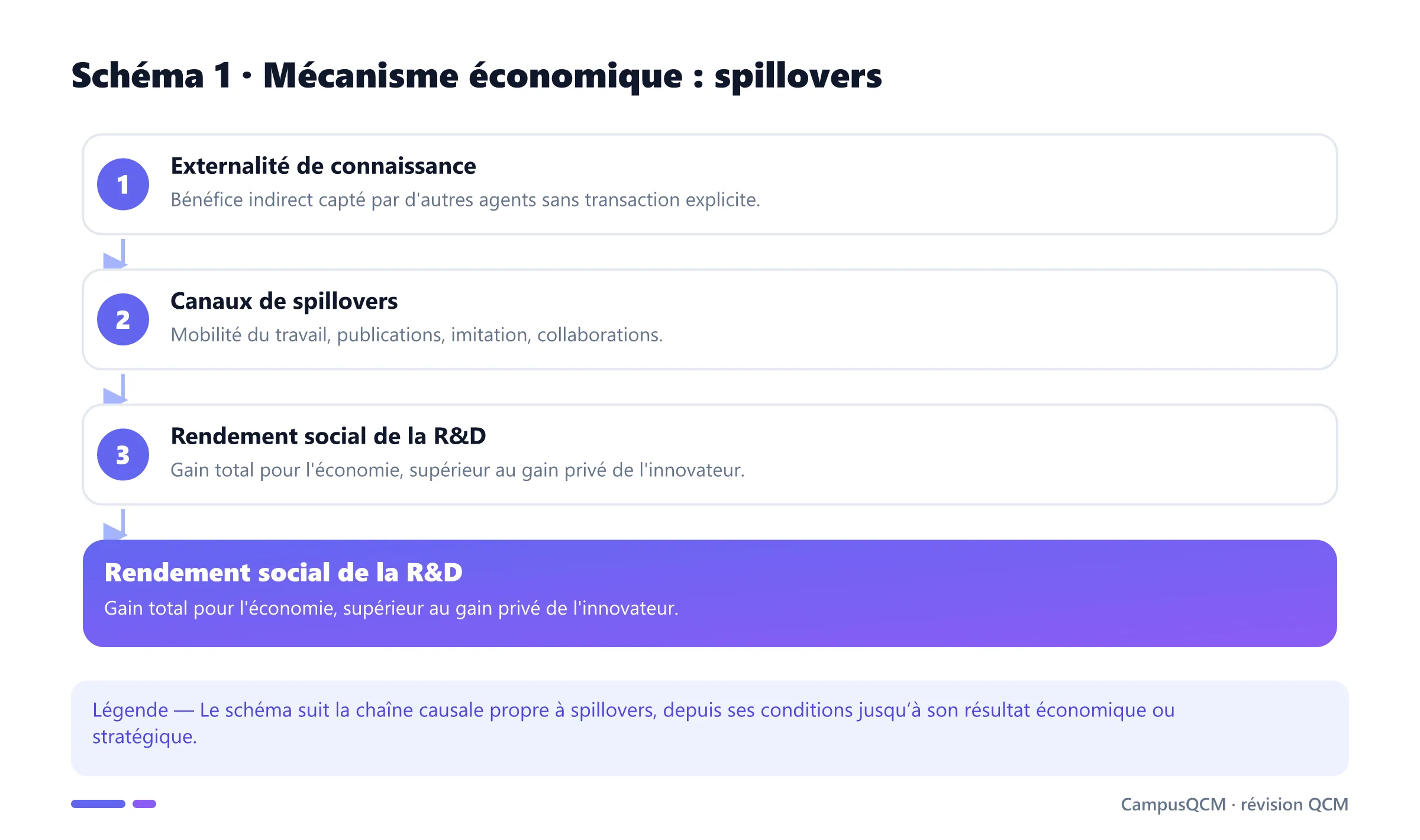 Processus explicatif de spillovers en économie de l’innovation.
