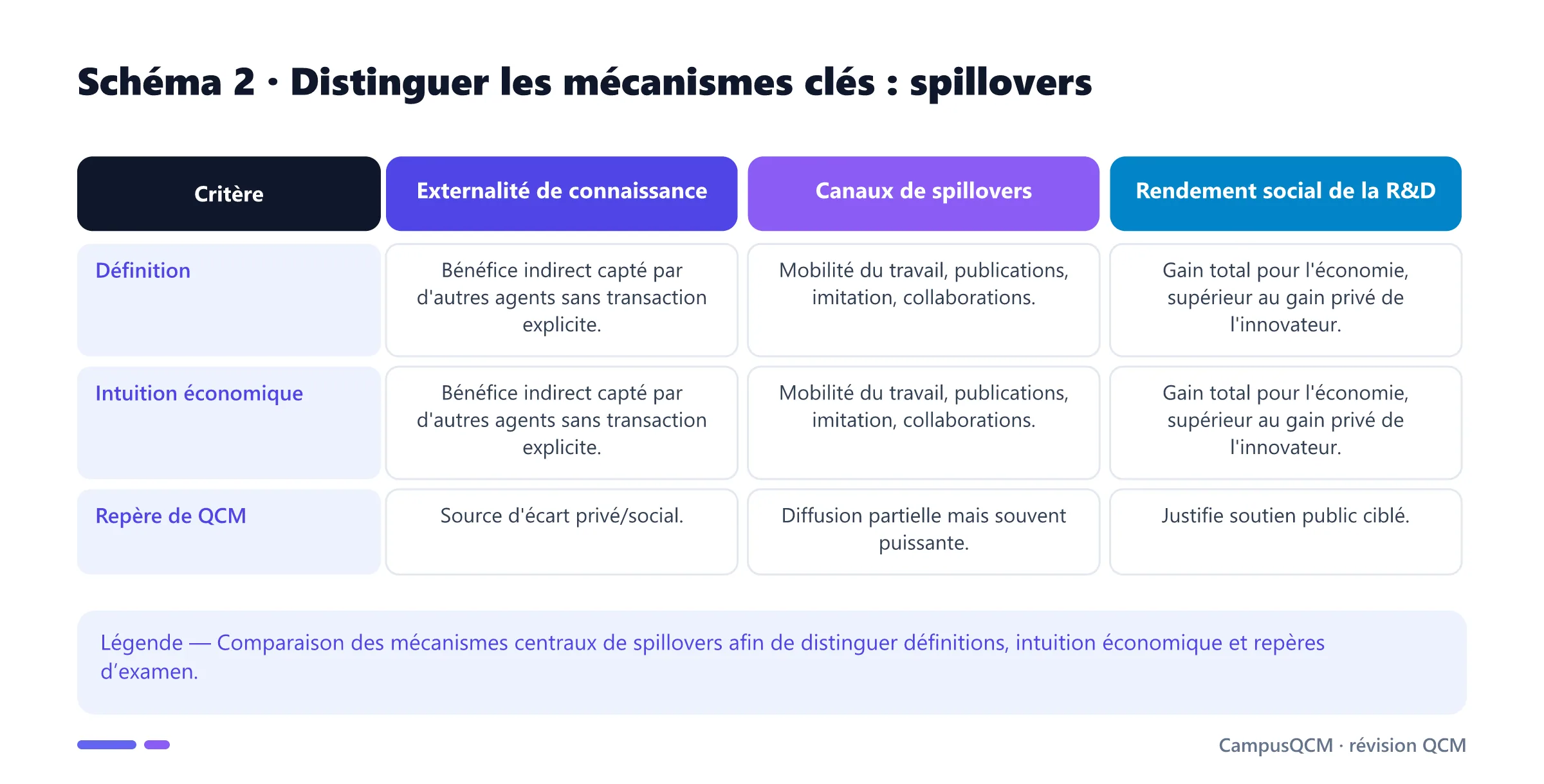 Tableau comparatif des mécanismes clés de spillovers.