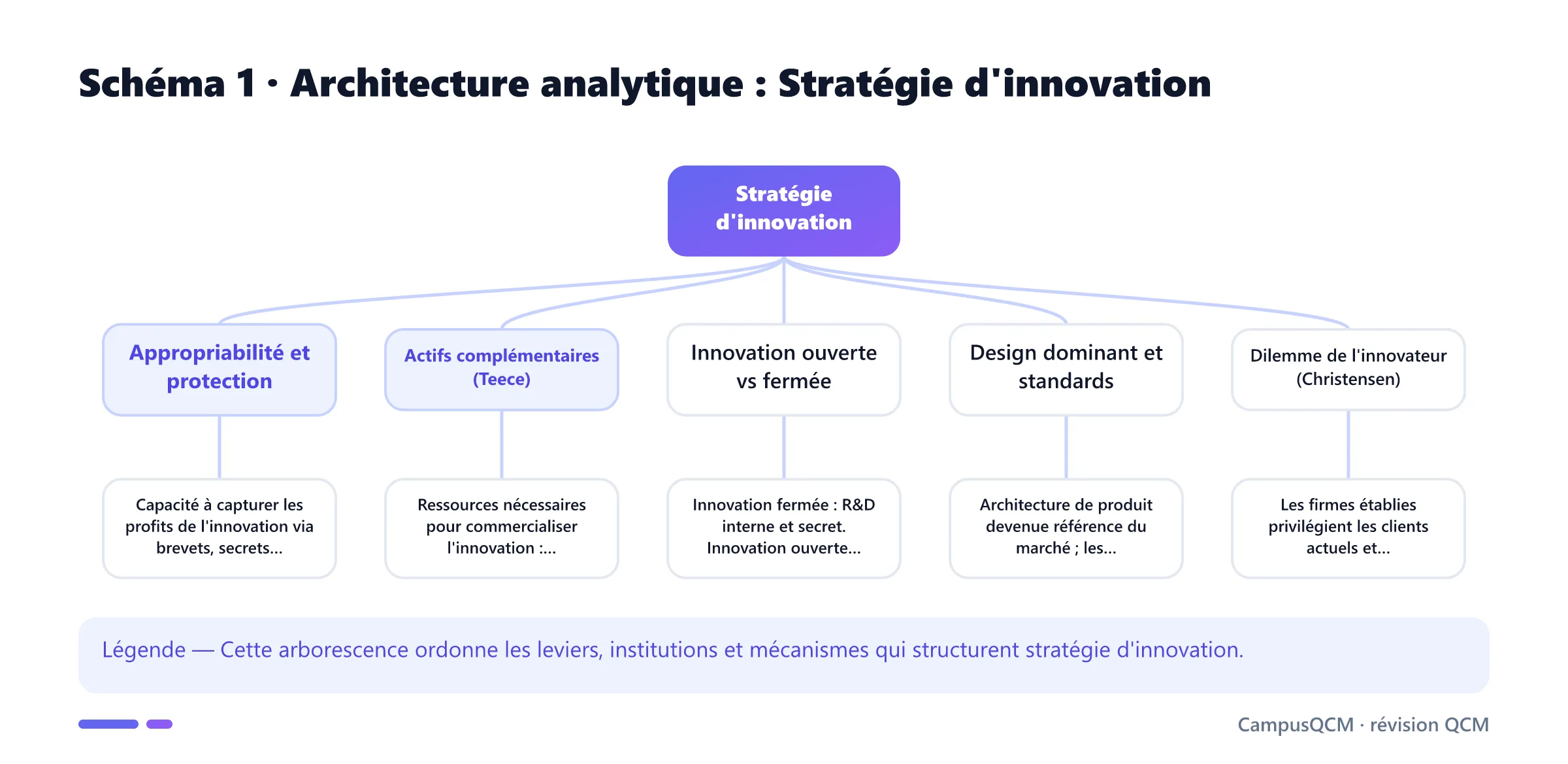 Arbre analytique des composantes de stratégie d'innovation.