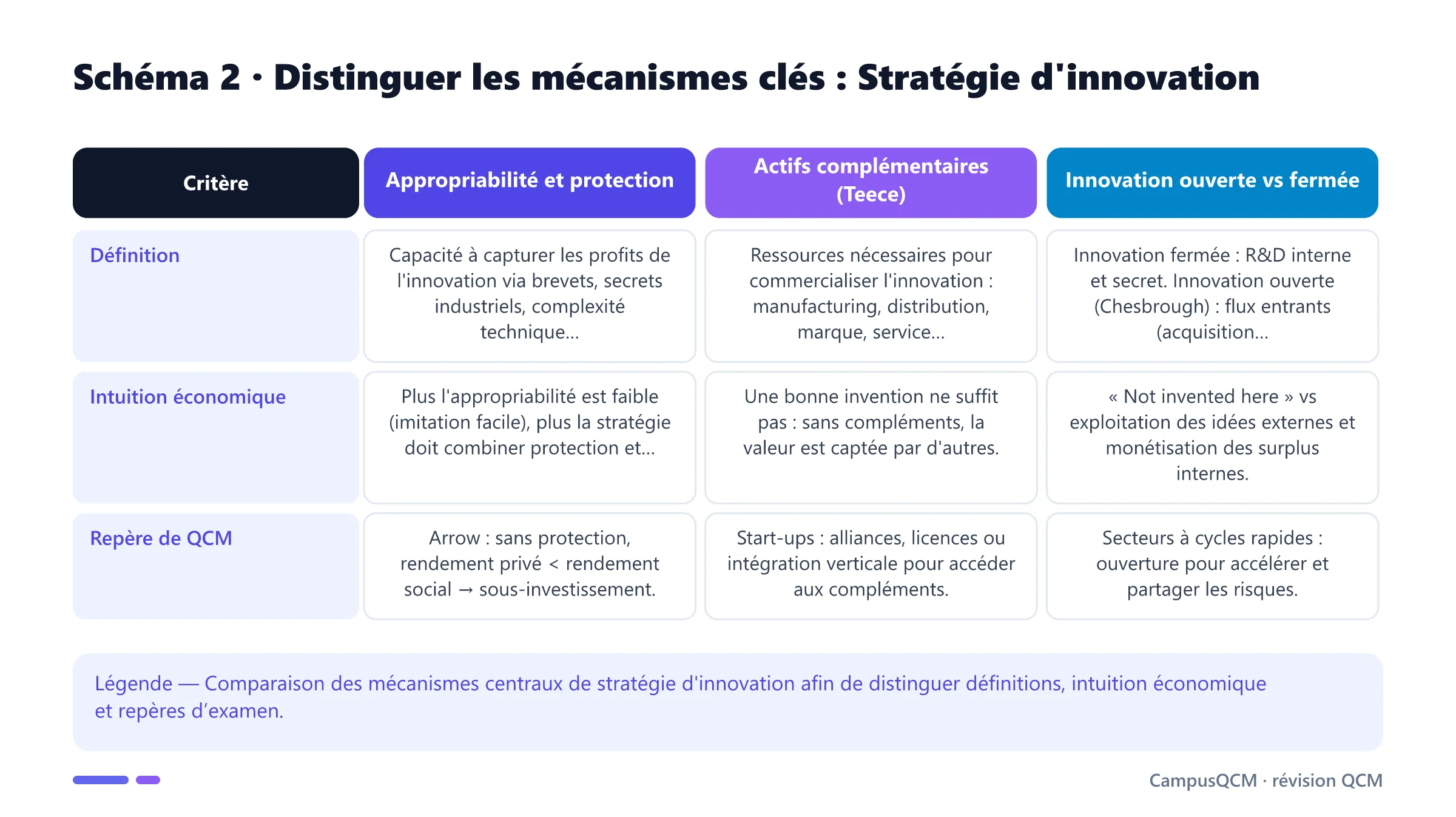 Tableau comparatif des mécanismes clés de stratégie d'innovation.