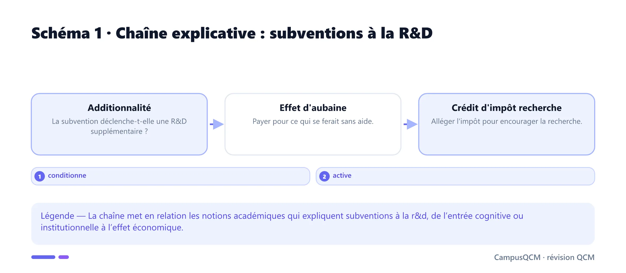 Chaîne causale des mécanismes de subventions à la r&d.