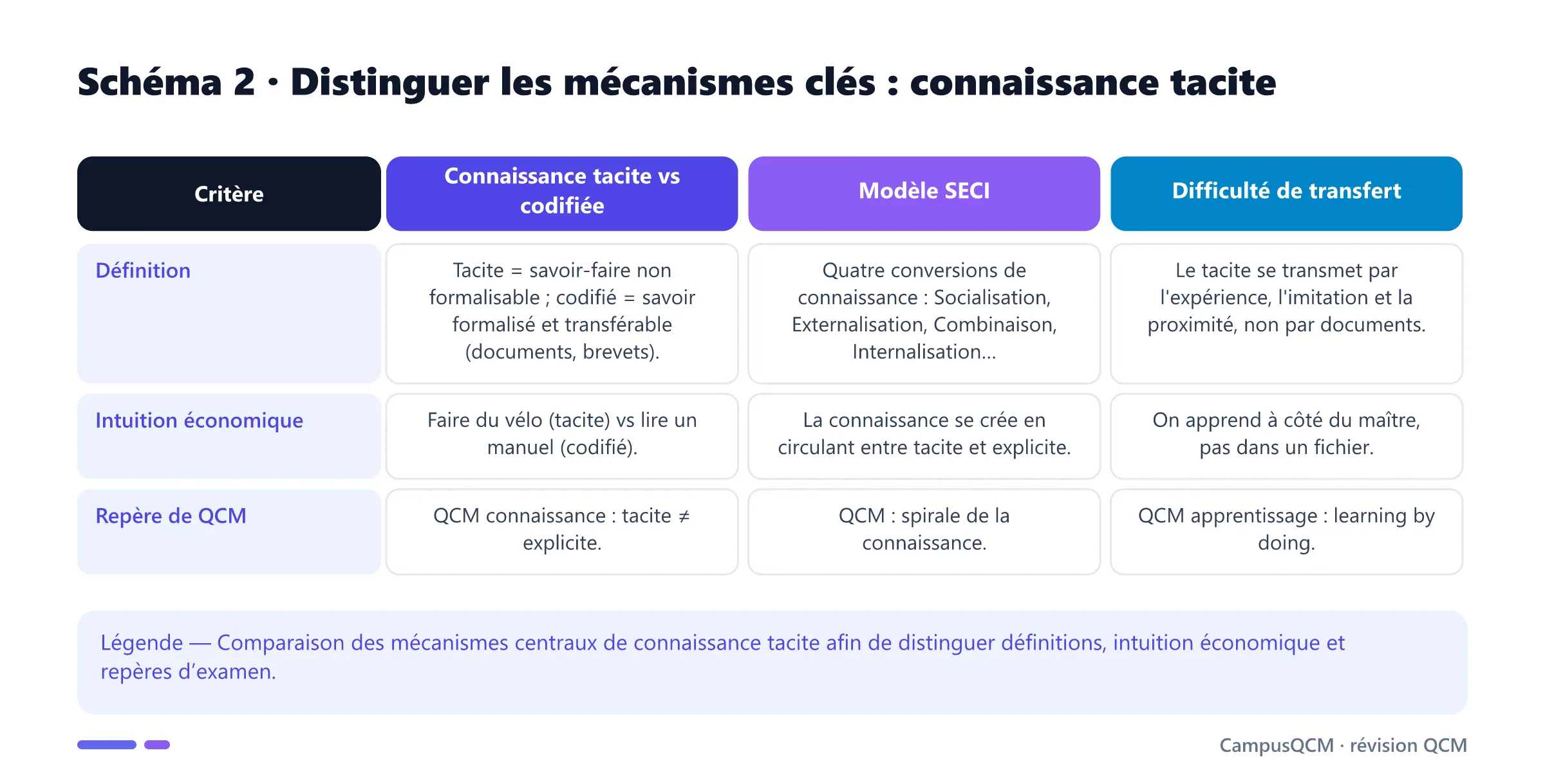 Tableau comparatif des mécanismes clés de connaissance tacite.