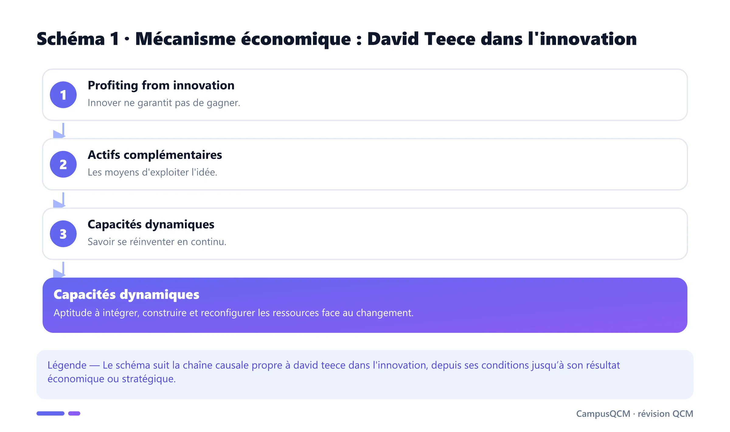 Processus explicatif de david teece dans l'innovation en économie de l’innovation.