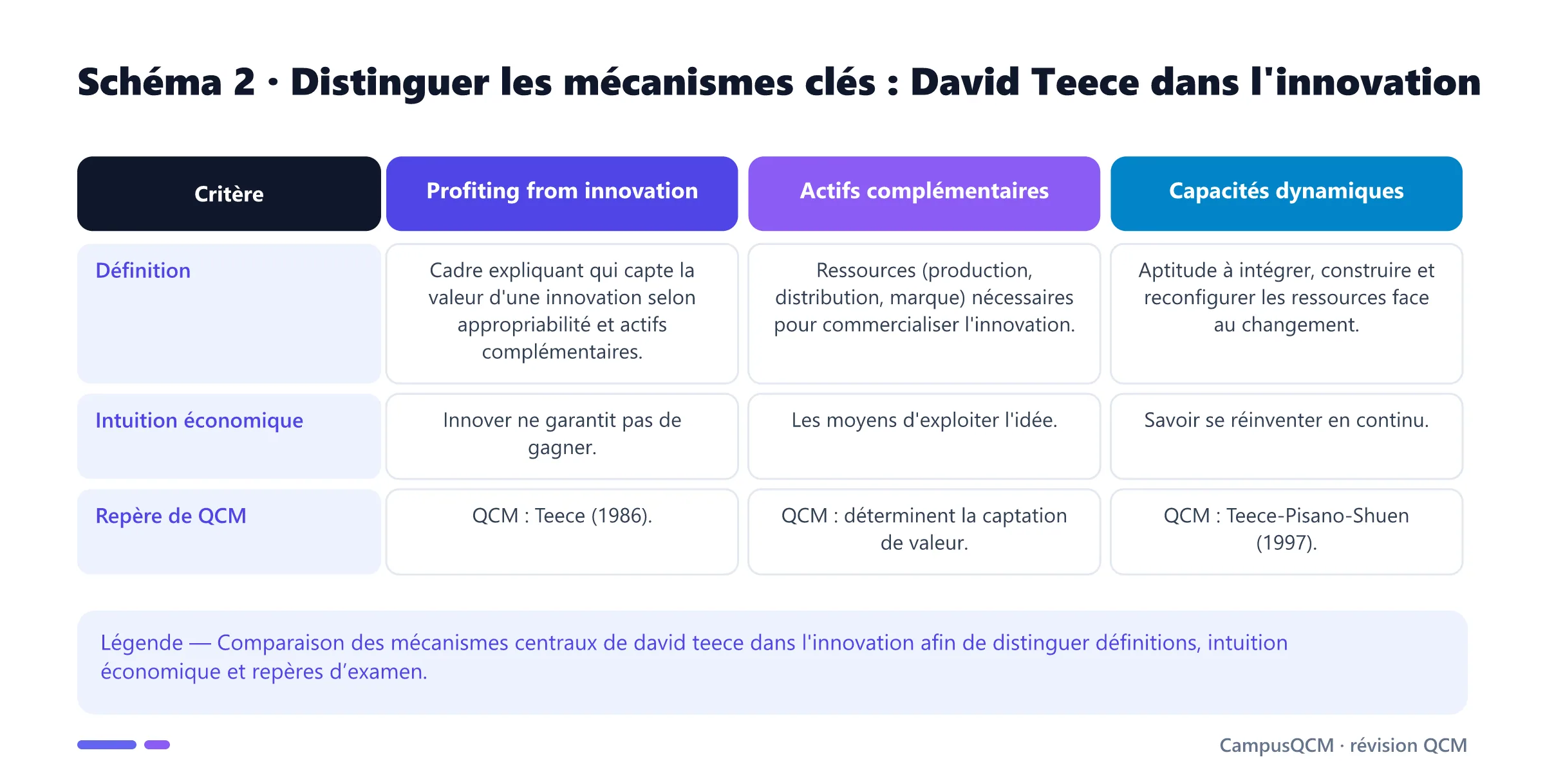 Tableau comparatif des mécanismes clés de david teece dans l'innovation.