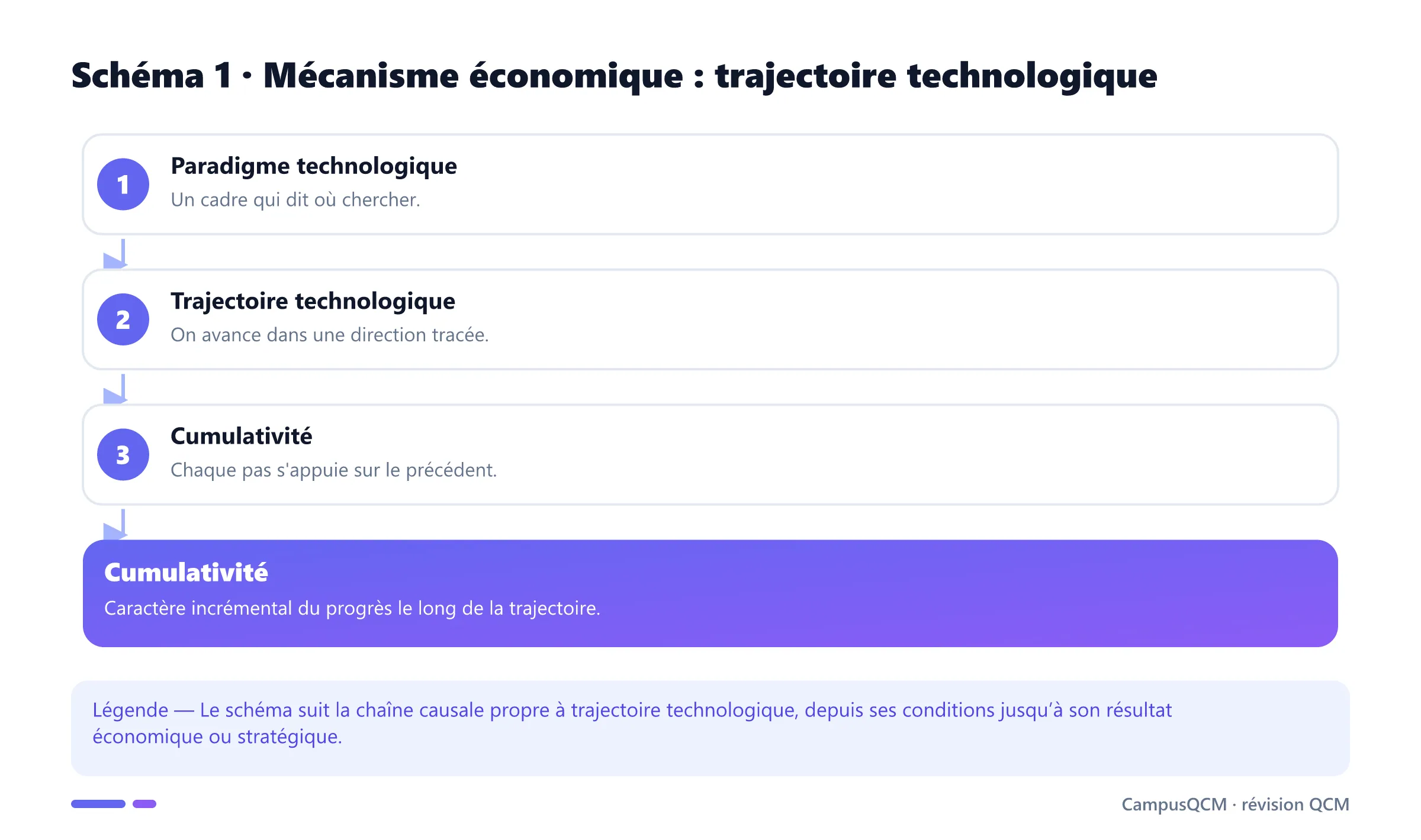 Processus explicatif de trajectoire technologique en économie de l’innovation.