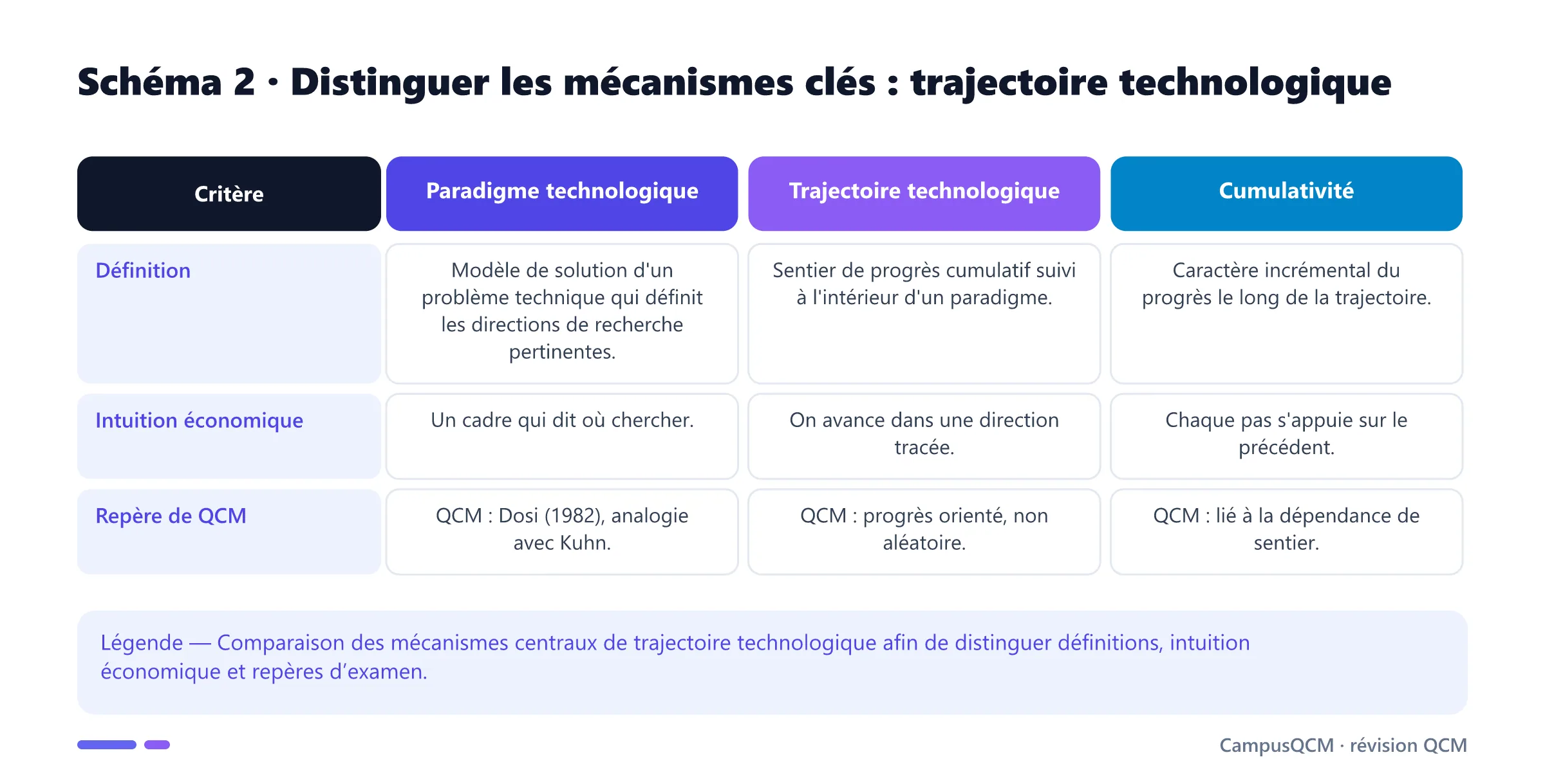 Tableau comparatif des mécanismes clés de trajectoire technologique.