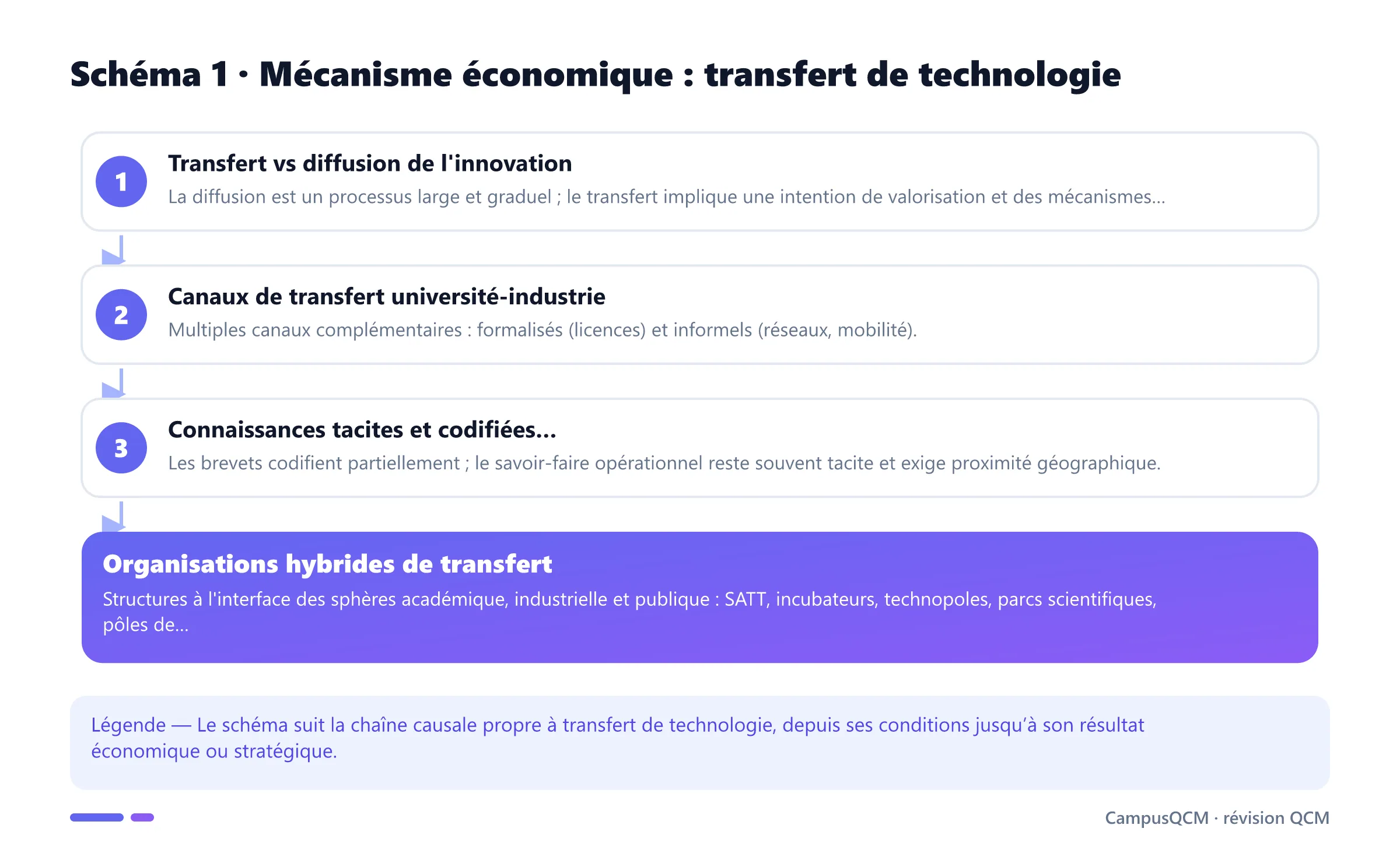 Processus explicatif de transfert de technologie en économie de l’innovation.