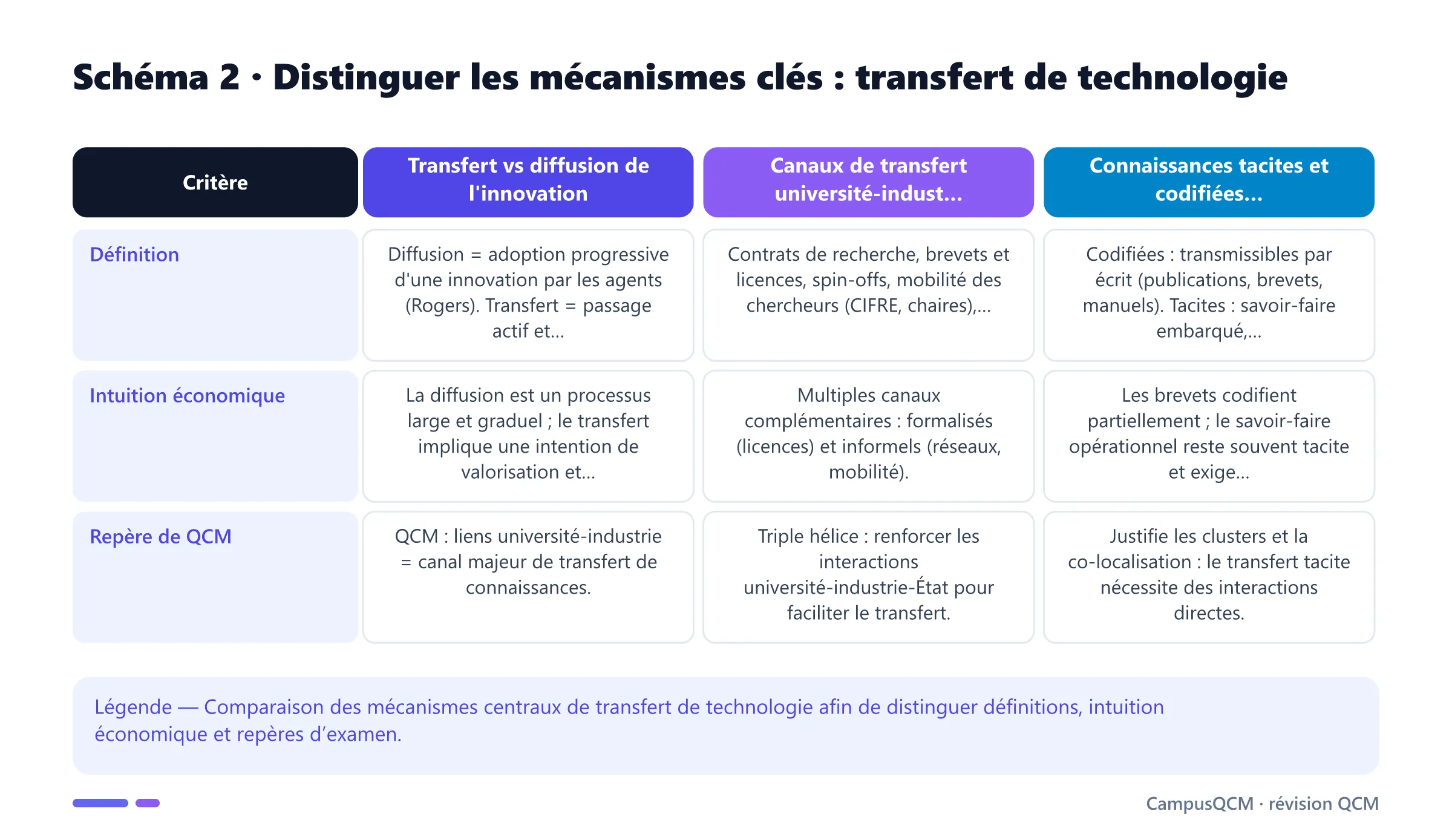 Tableau comparatif des mécanismes clés de transfert de technologie.