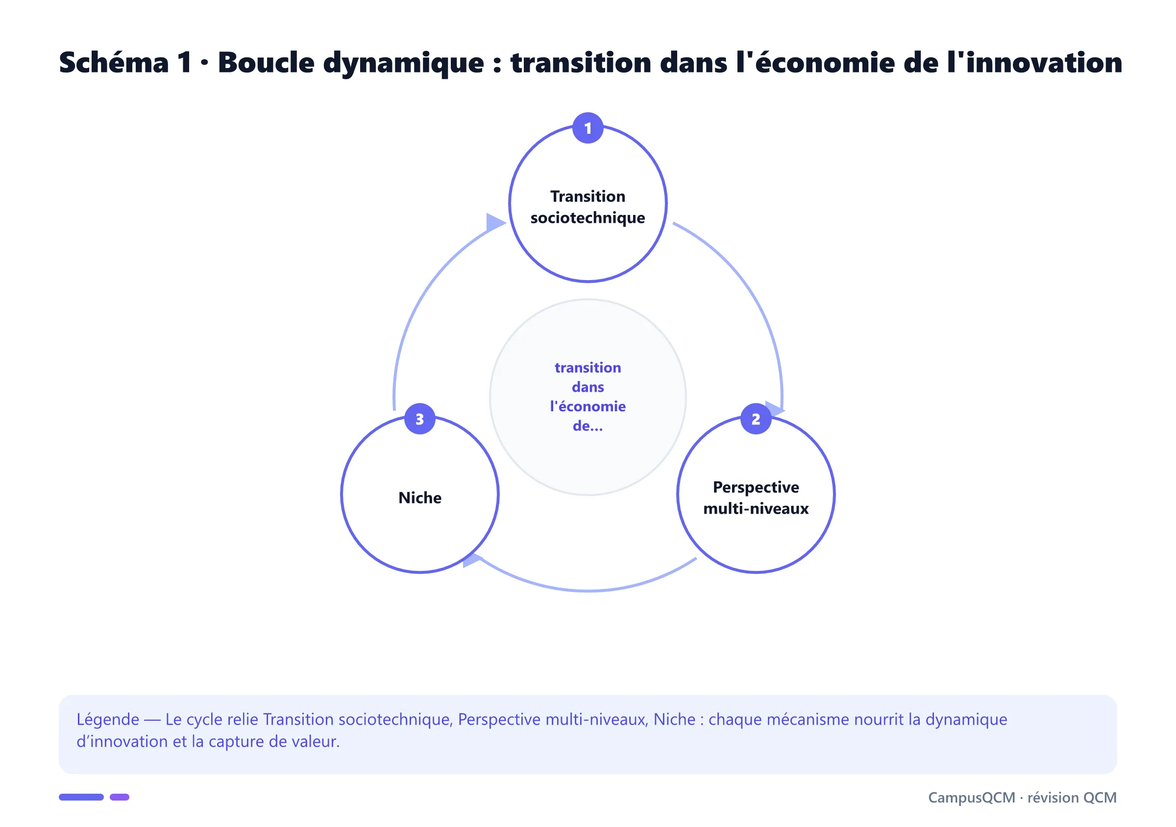 Cycle académique des mécanismes de transition dans l'économie de l'innovation.