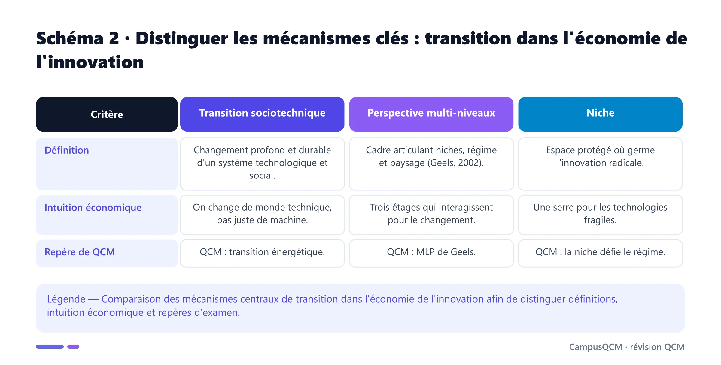 Tableau comparatif des mécanismes clés de transition dans l'économie de l'innovation.