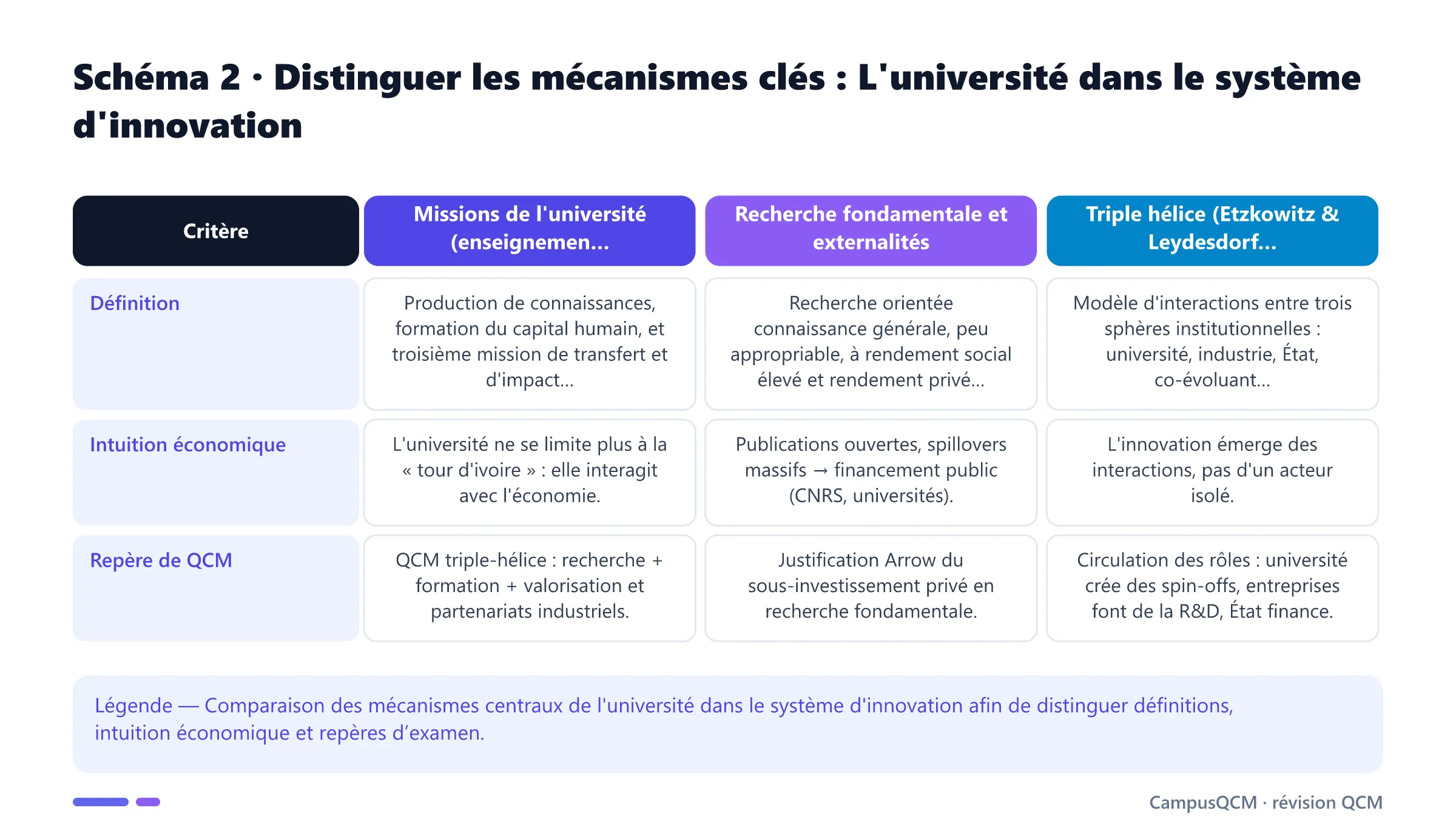 Tableau comparatif des mécanismes clés de l'université dans le système d'innovation.