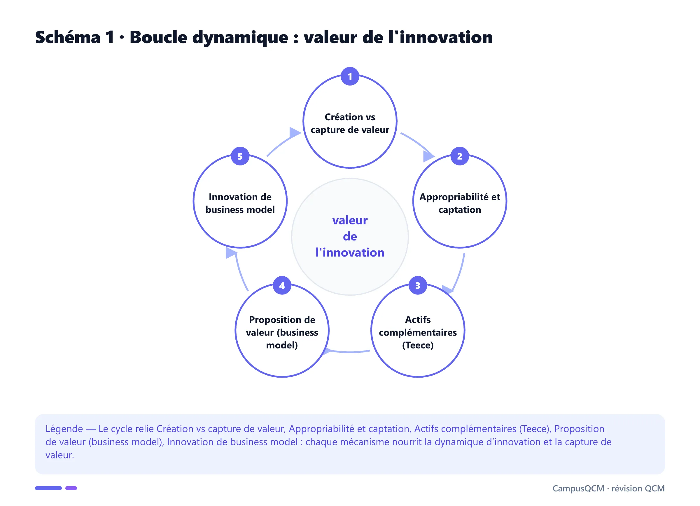 Cycle académique des mécanismes de valeur de l'innovation.