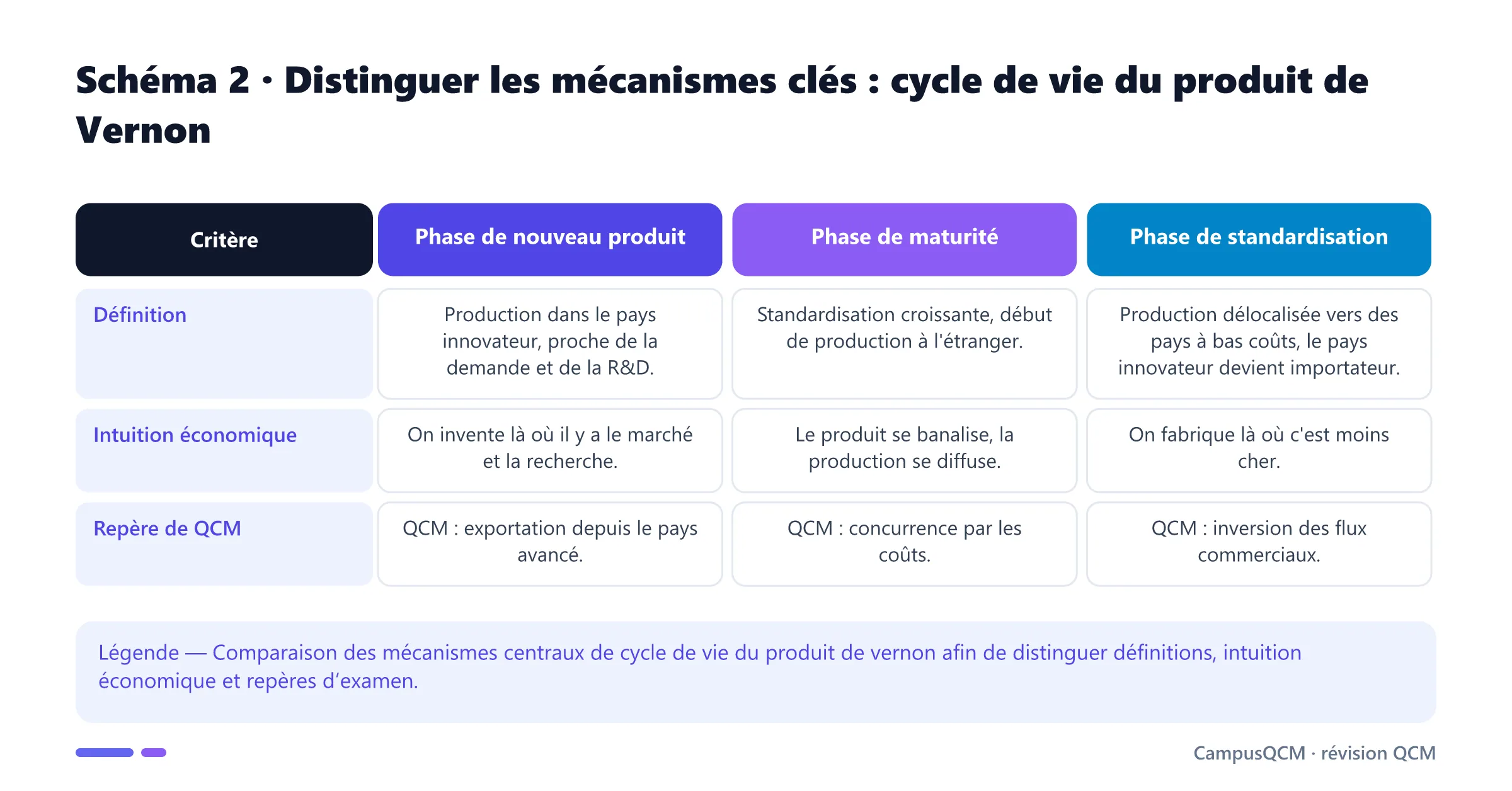 Tableau comparatif des mécanismes clés de cycle de vie du produit de vernon.