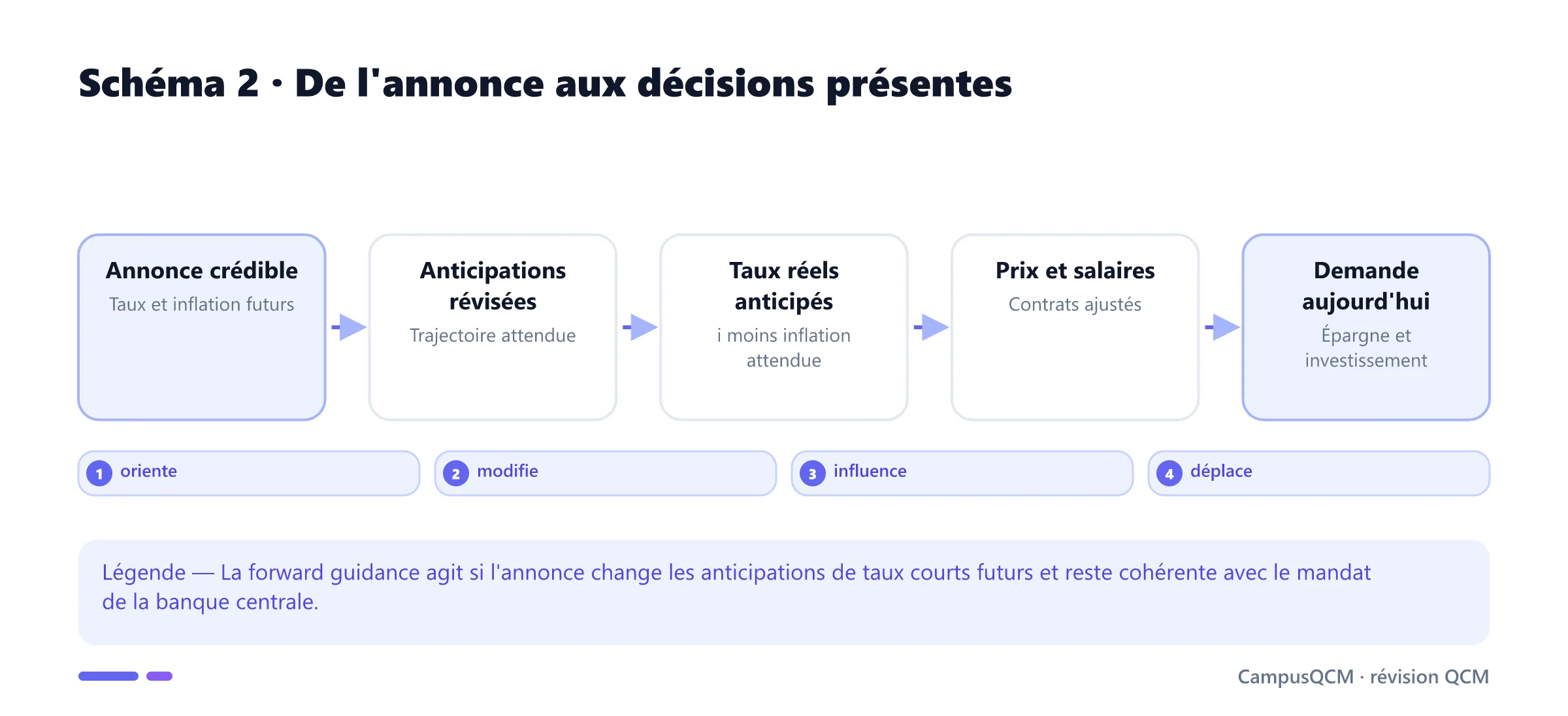 Chaîne de transmission d'une annonce de banque centrale vers les anticipations, les taux réels et la demande présente.