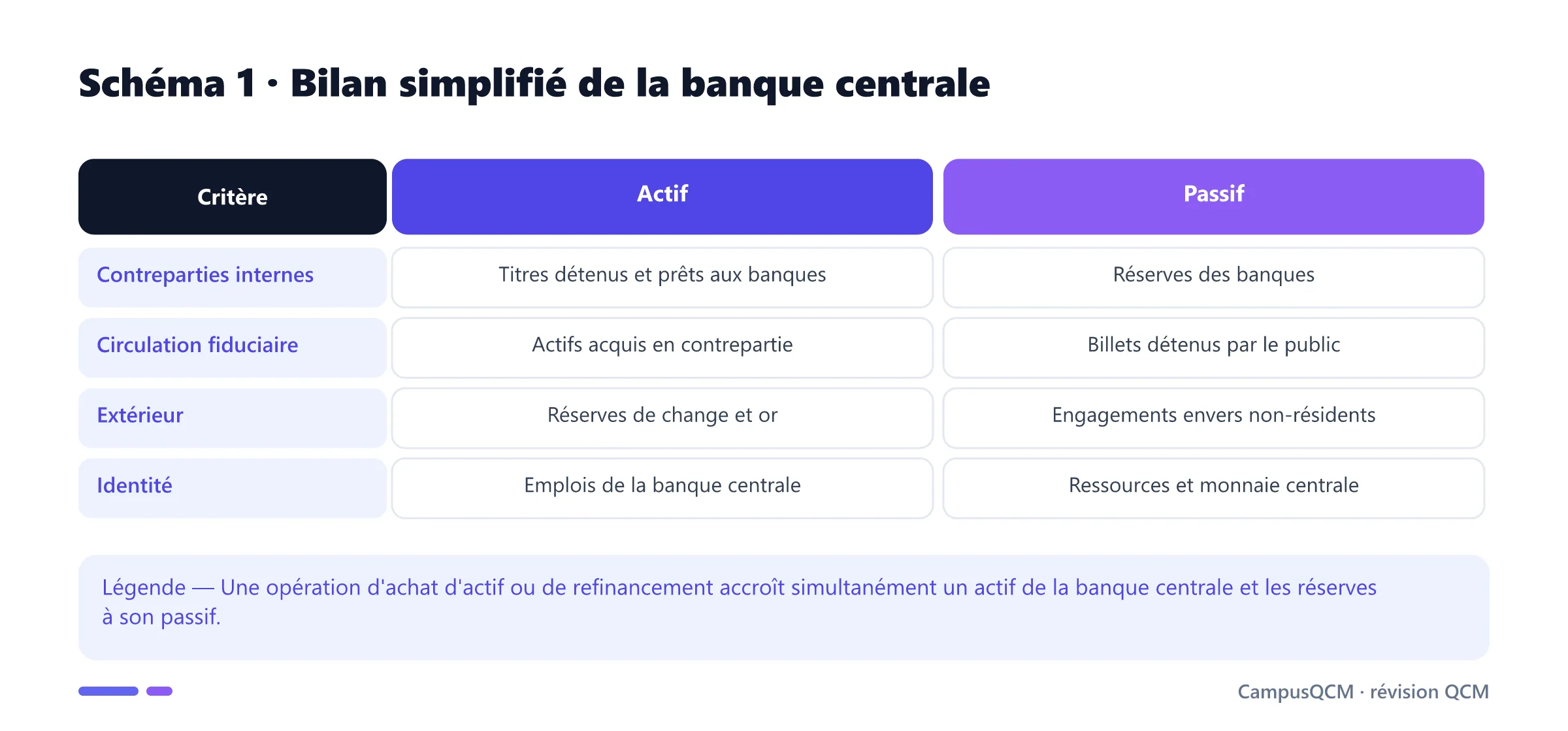 Bilan simplifié de banque centrale comparant titres, refinancement et réserves de change aux billets et réserves bancaires.