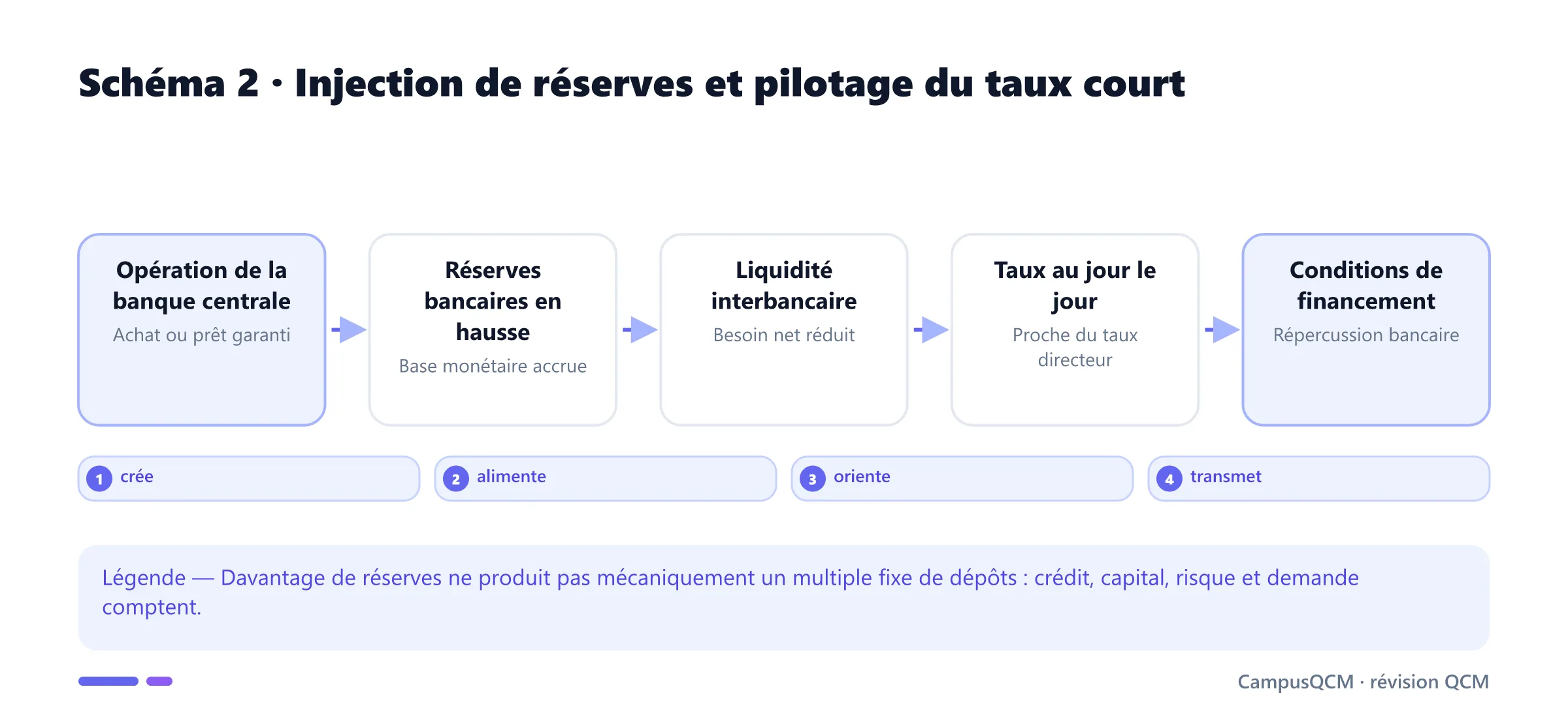 Mécanisme reliant une injection de réserves par la banque centrale au taux interbancaire et aux conditions de financement.
