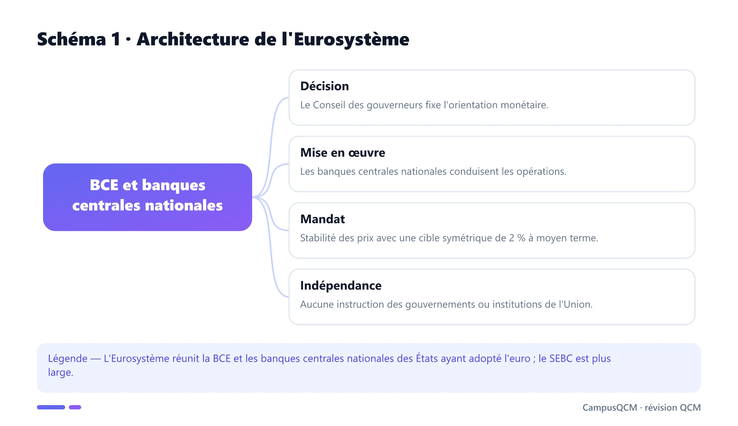 Carte de l'Eurosystème distinguant décision, mise en œuvre, mandat et indépendance de la BCE.