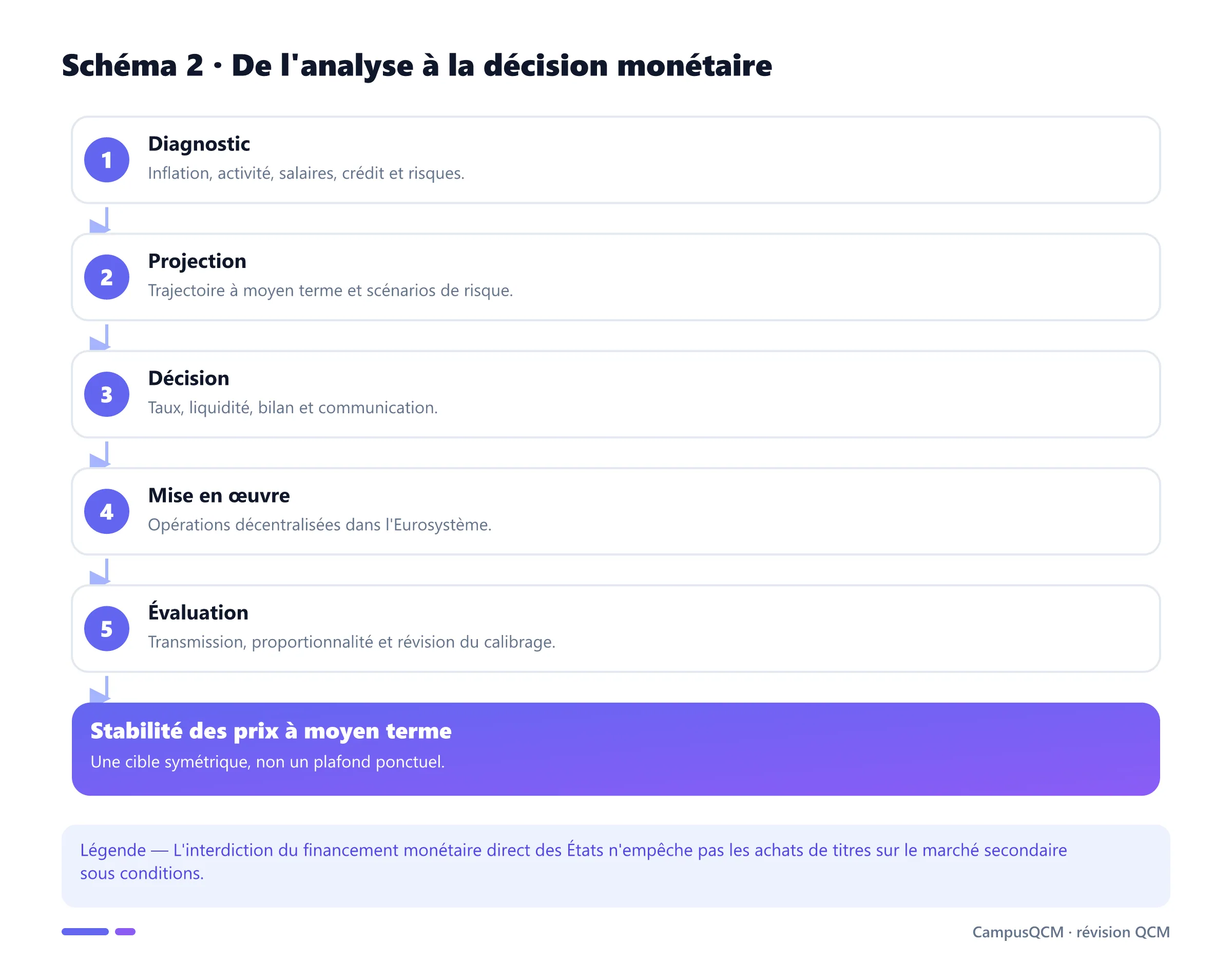 Processus de décision de la BCE depuis le diagnostic macroéconomique jusqu'à l'évaluation de la transmission.