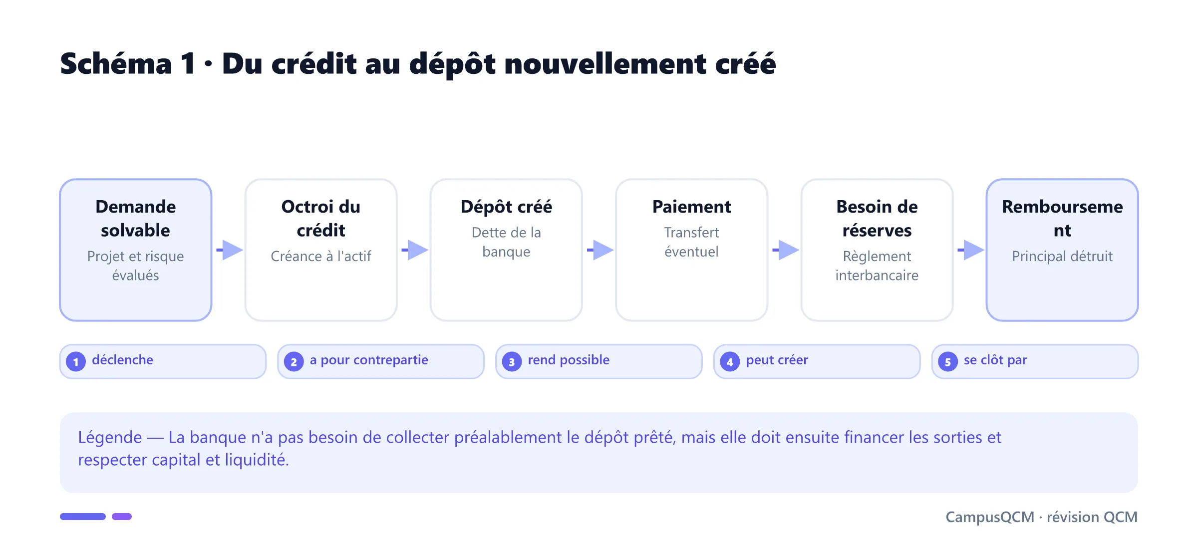 Chaîne de création monétaire bancaire depuis la demande de crédit jusqu'au dépôt, au règlement et au remboursement.
