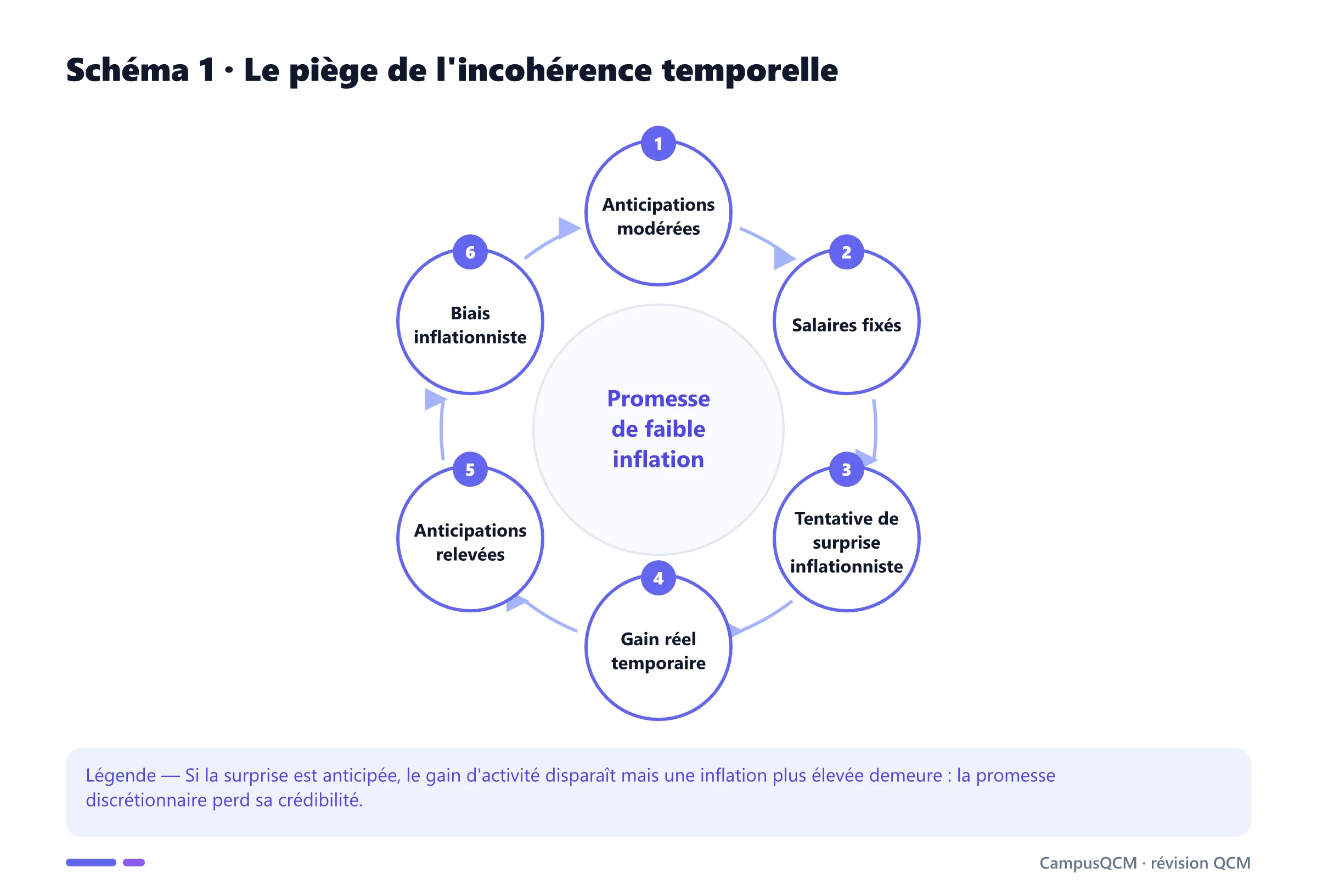 Cycle de l'incohérence temporelle menant d'une promesse de faible inflation au biais inflationniste.