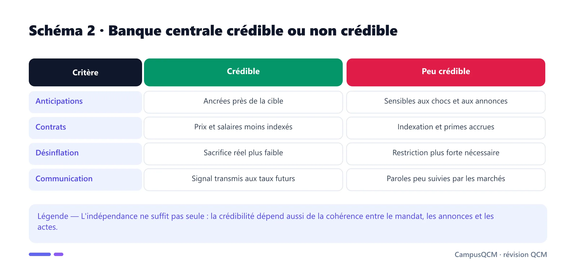 Comparaison des effets d'une banque centrale crédible et peu crédible sur les anticipations et la désinflation.