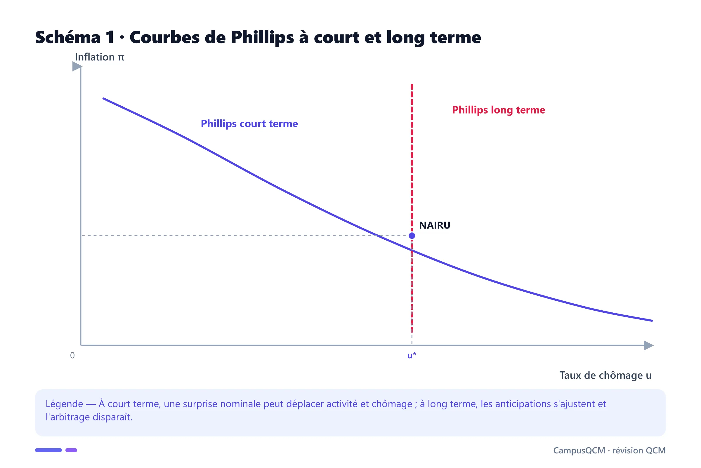 Graphique d'une courbe de Phillips décroissante à court terme et verticale au NAIRU à long terme.
