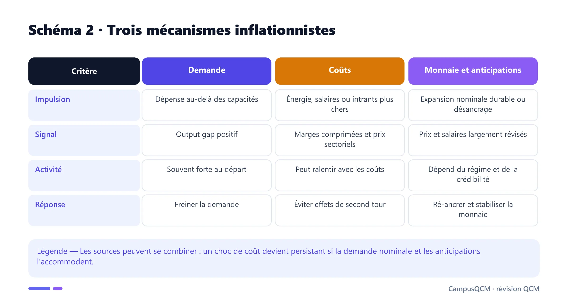 Comparaison de l'inflation par la demande, par les coûts et par les dynamiques monétaires et d'anticipations.
