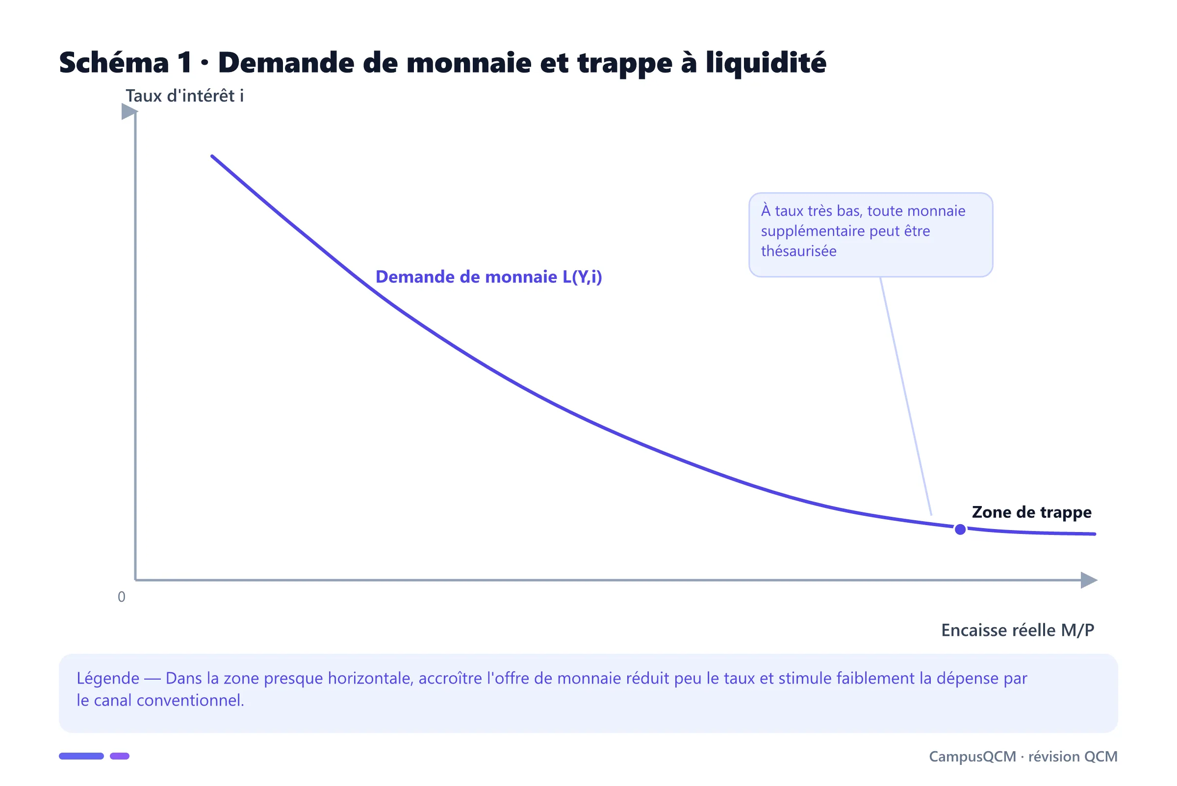 Courbe de demande de monnaie décroissante avec une partie presque horizontale correspondant à la trappe à liquidité.