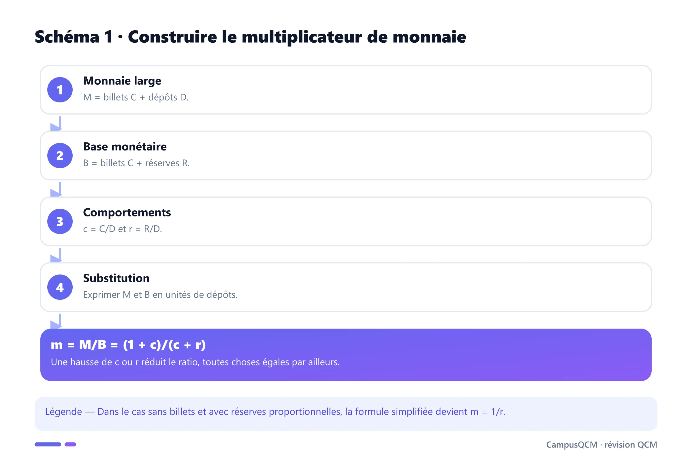 Dérivation du multiplicateur monétaire à partir des billets, dépôts et réserves.