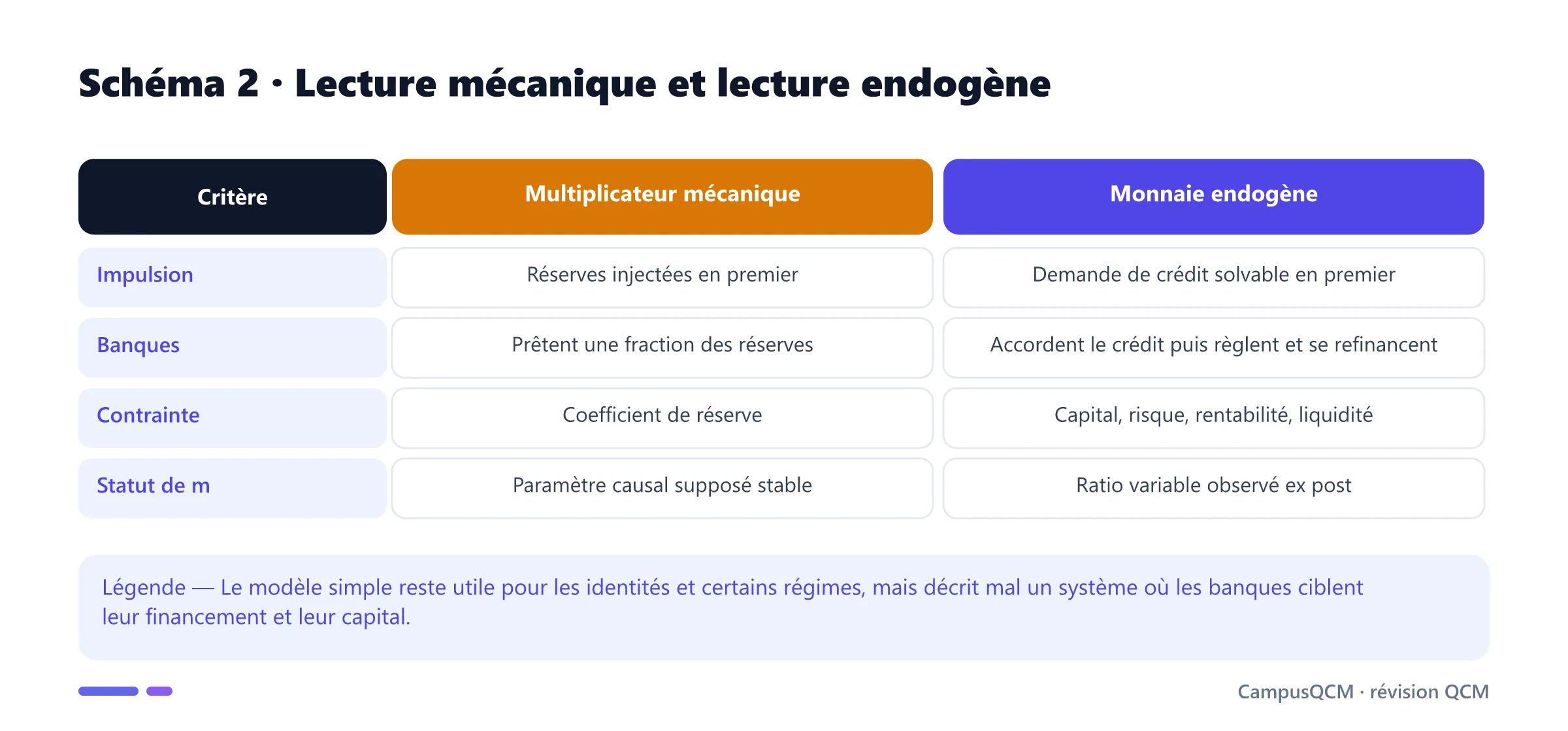 Comparaison du multiplicateur monétaire mécanique et de l'approche de la monnaie bancaire endogène.