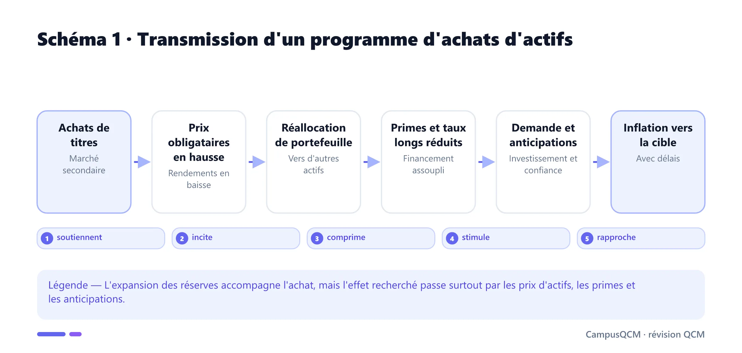 Chaîne de transmission du quantitative easing des achats de titres jusqu'aux taux longs, à la demande et à l'inflation.