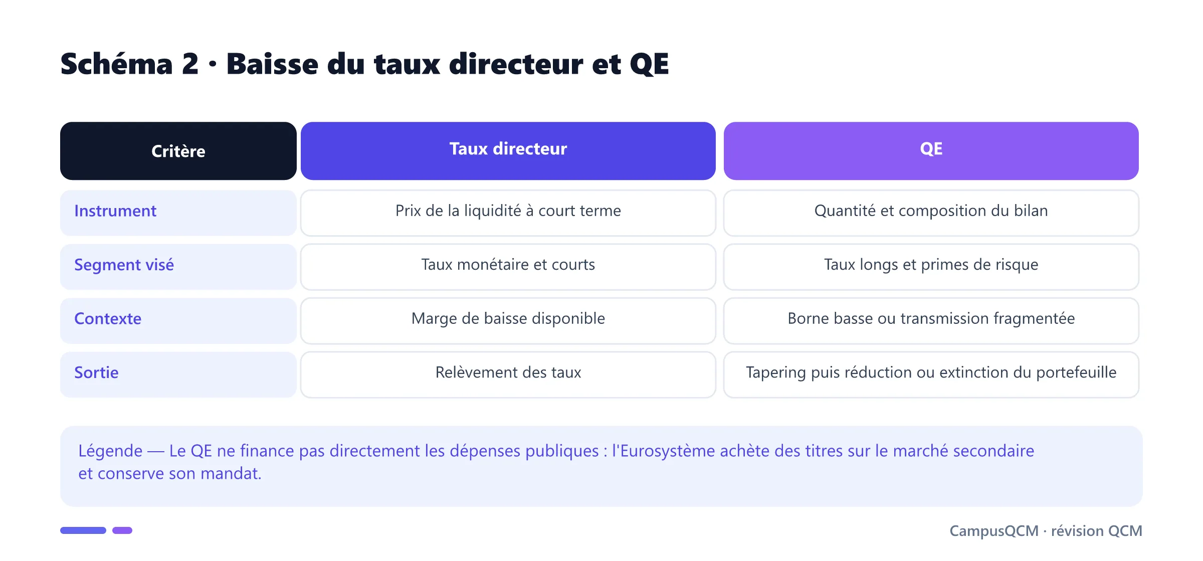 Comparaison entre baisse conventionnelle du taux directeur et quantitative easing par achats d'actifs.