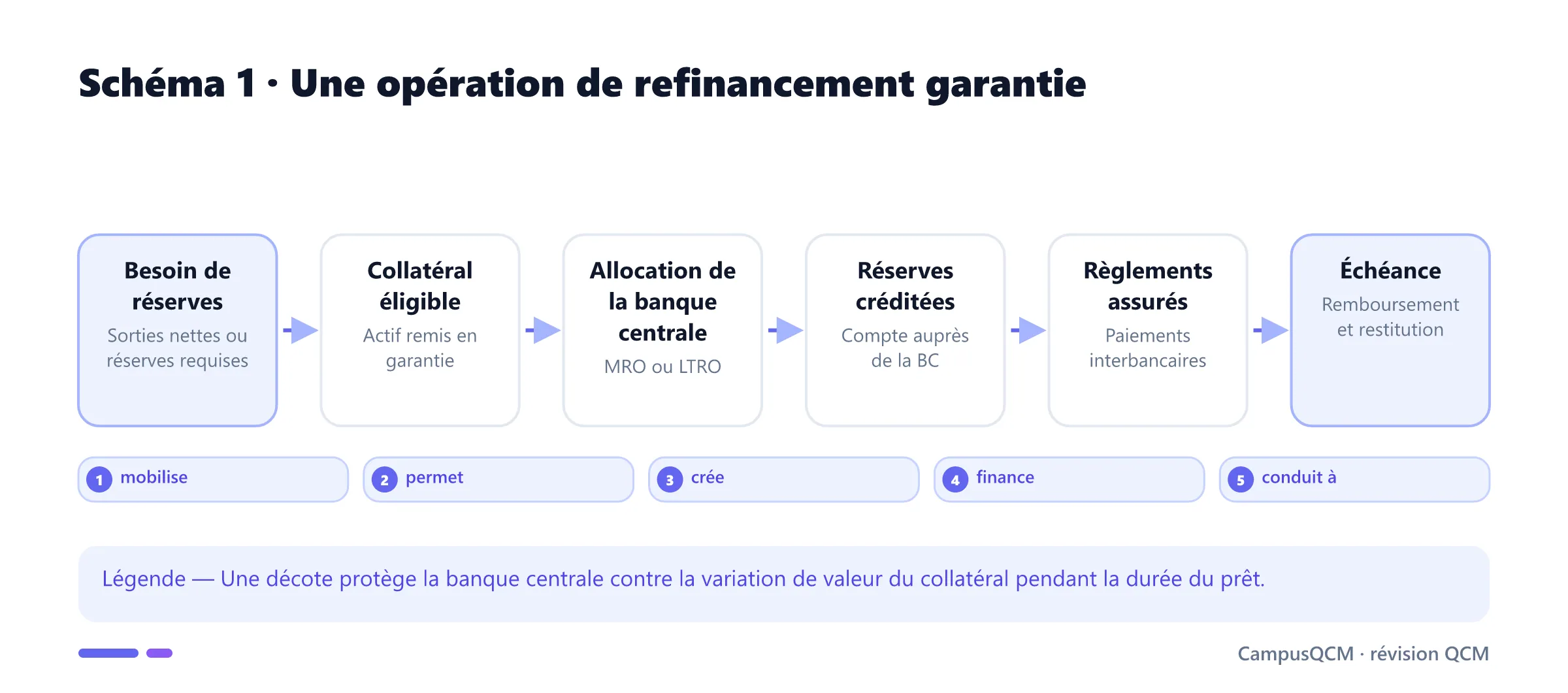 Étapes d'une opération de refinancement bancaire garantie depuis le besoin de réserves jusqu'au remboursement.