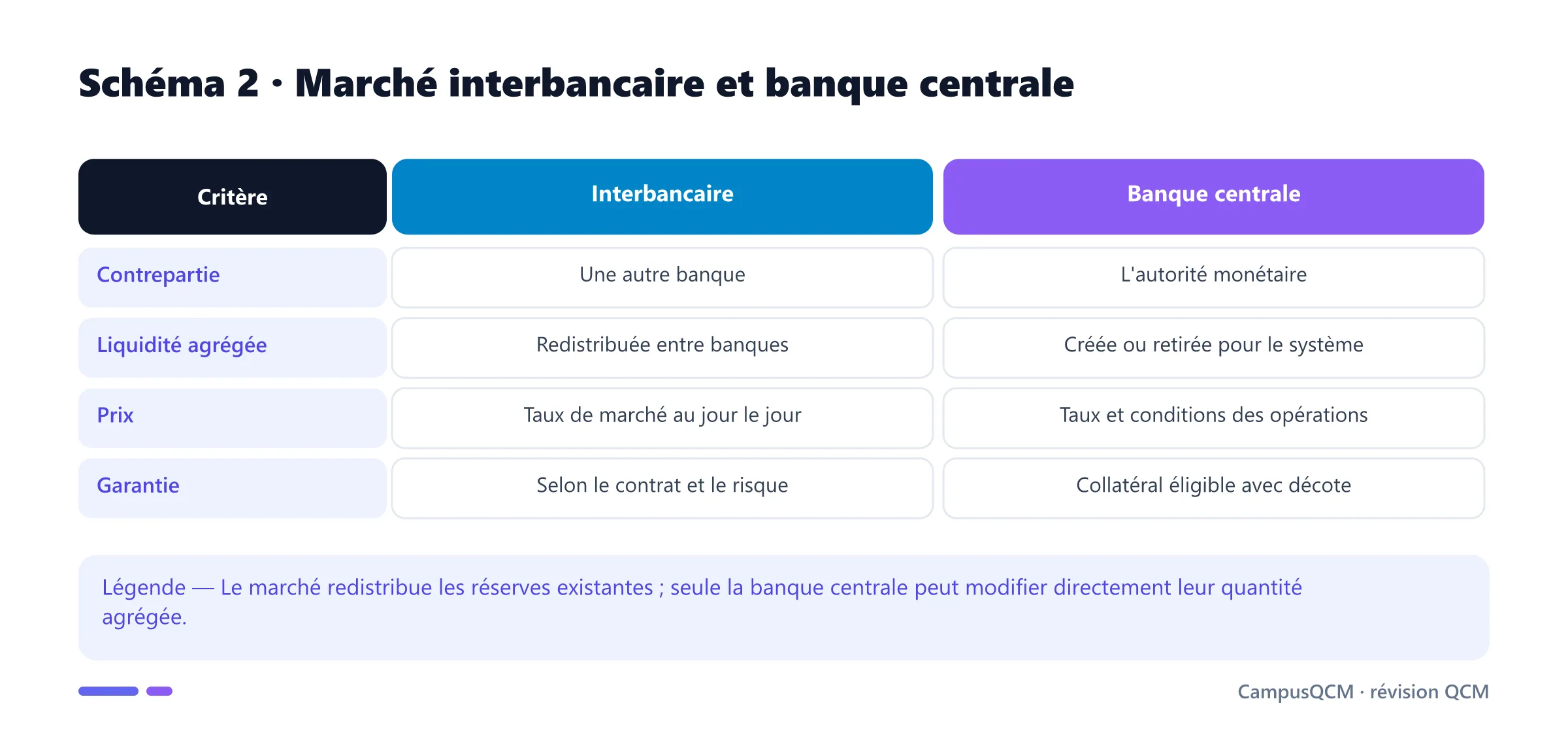 Comparaison du refinancement sur le marché interbancaire et auprès de la banque centrale.