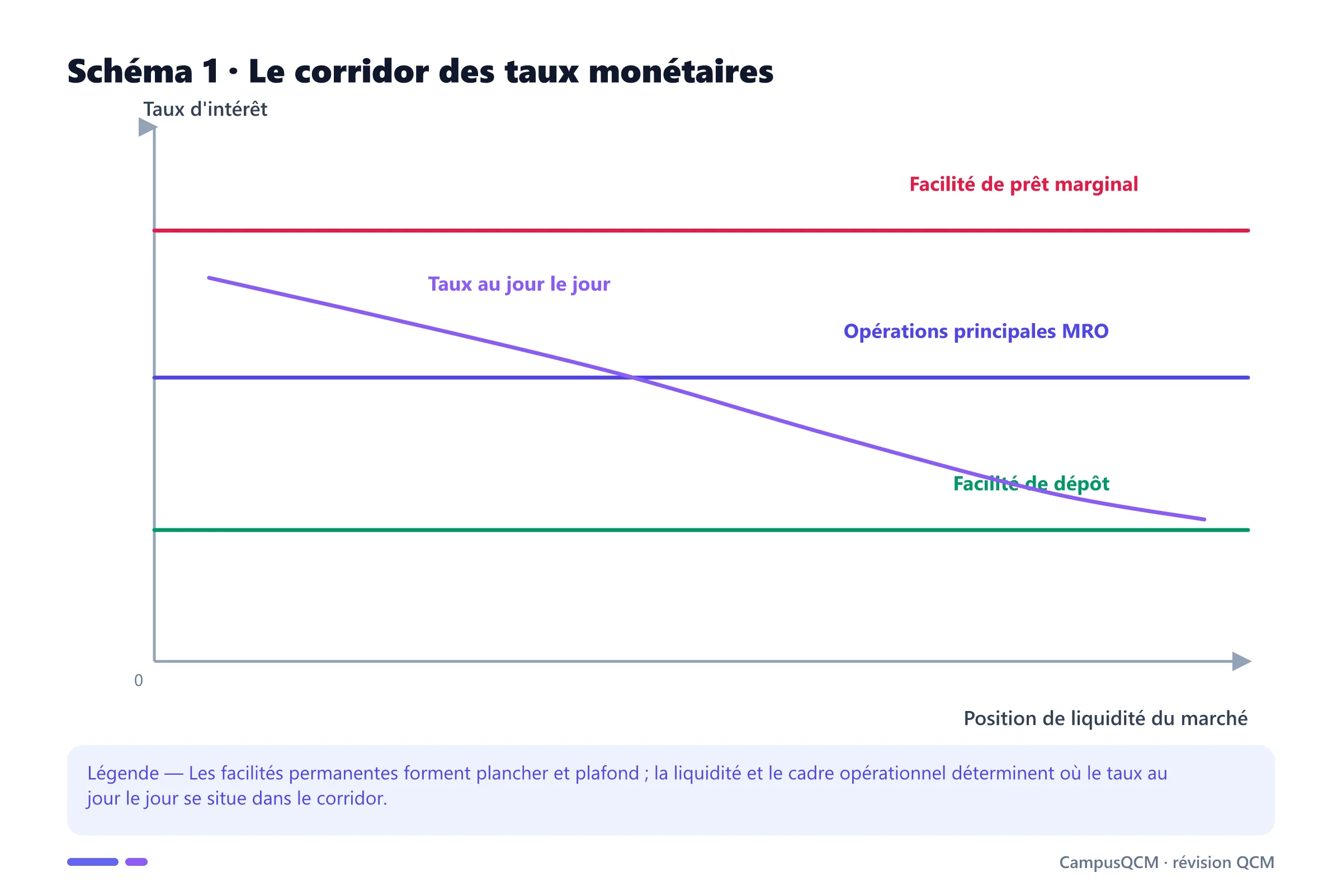 Graphique du corridor monétaire avec taux de dépôt, MRO, prêt marginal et taux au jour le jour.