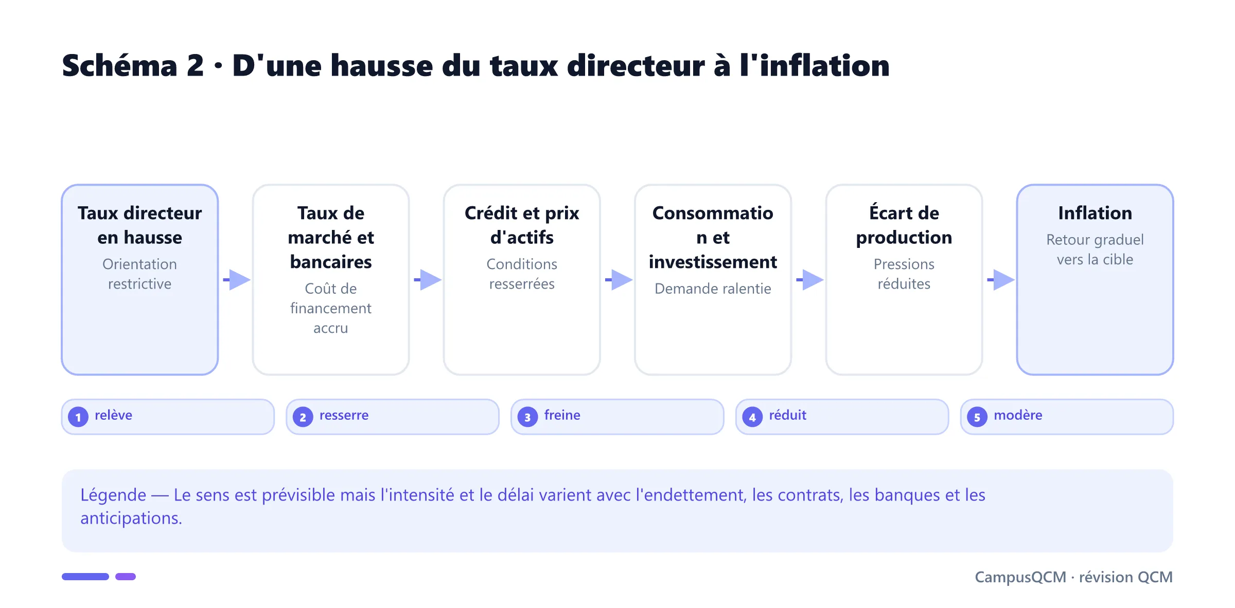 Chaîne de transmission d'une hausse du taux directeur vers les taux bancaires, la demande et l'inflation.