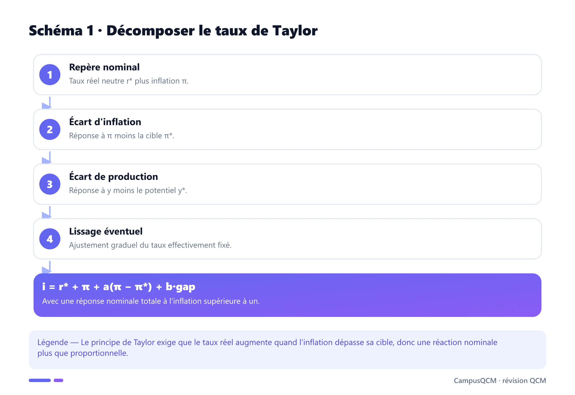 Décomposition de la règle de Taylor en taux neutre, inflation, écart à la cible et output gap.