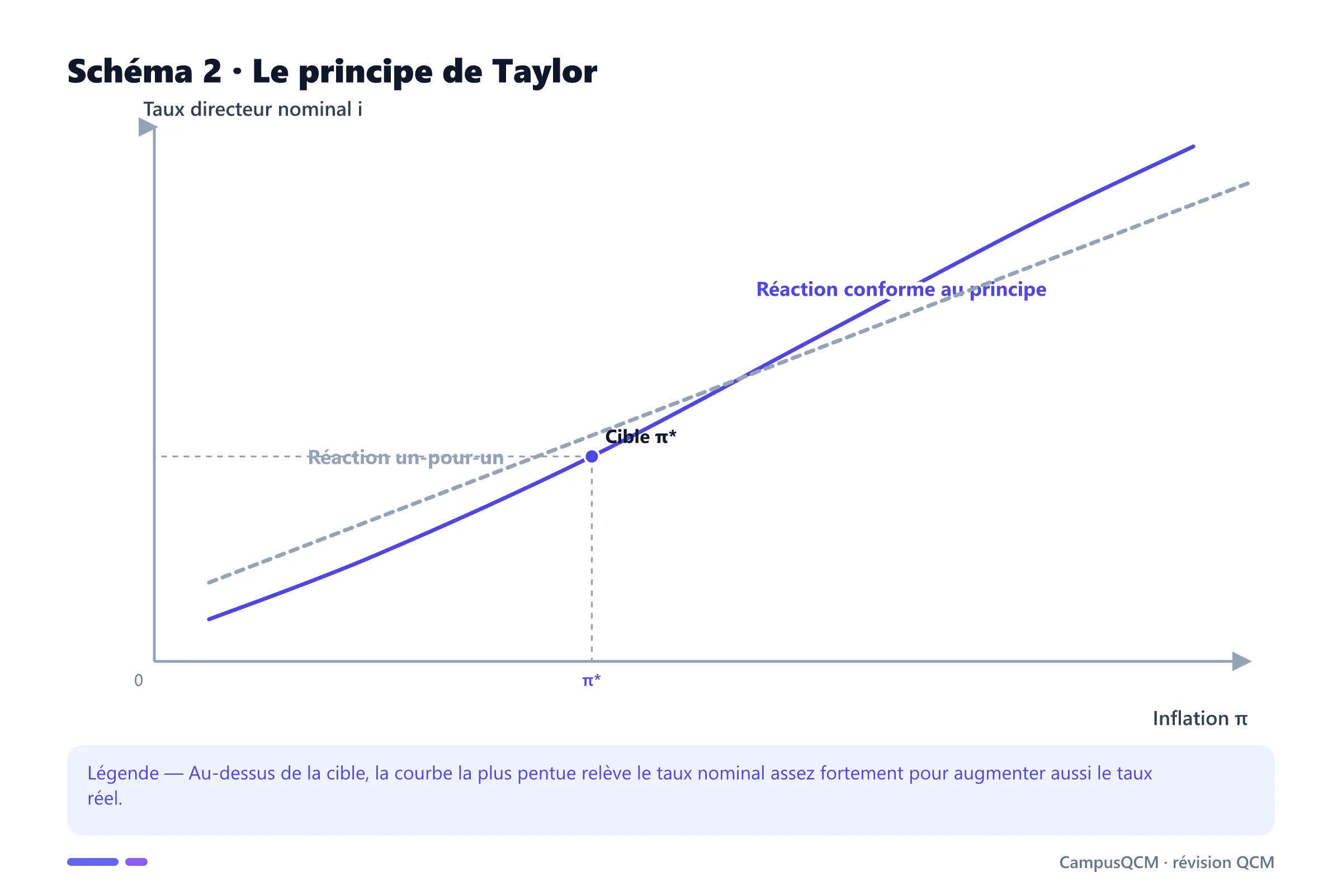 Graphique comparant une réaction de Taylor plus que proportionnelle à une réaction un-pour-un du taux à l'inflation.