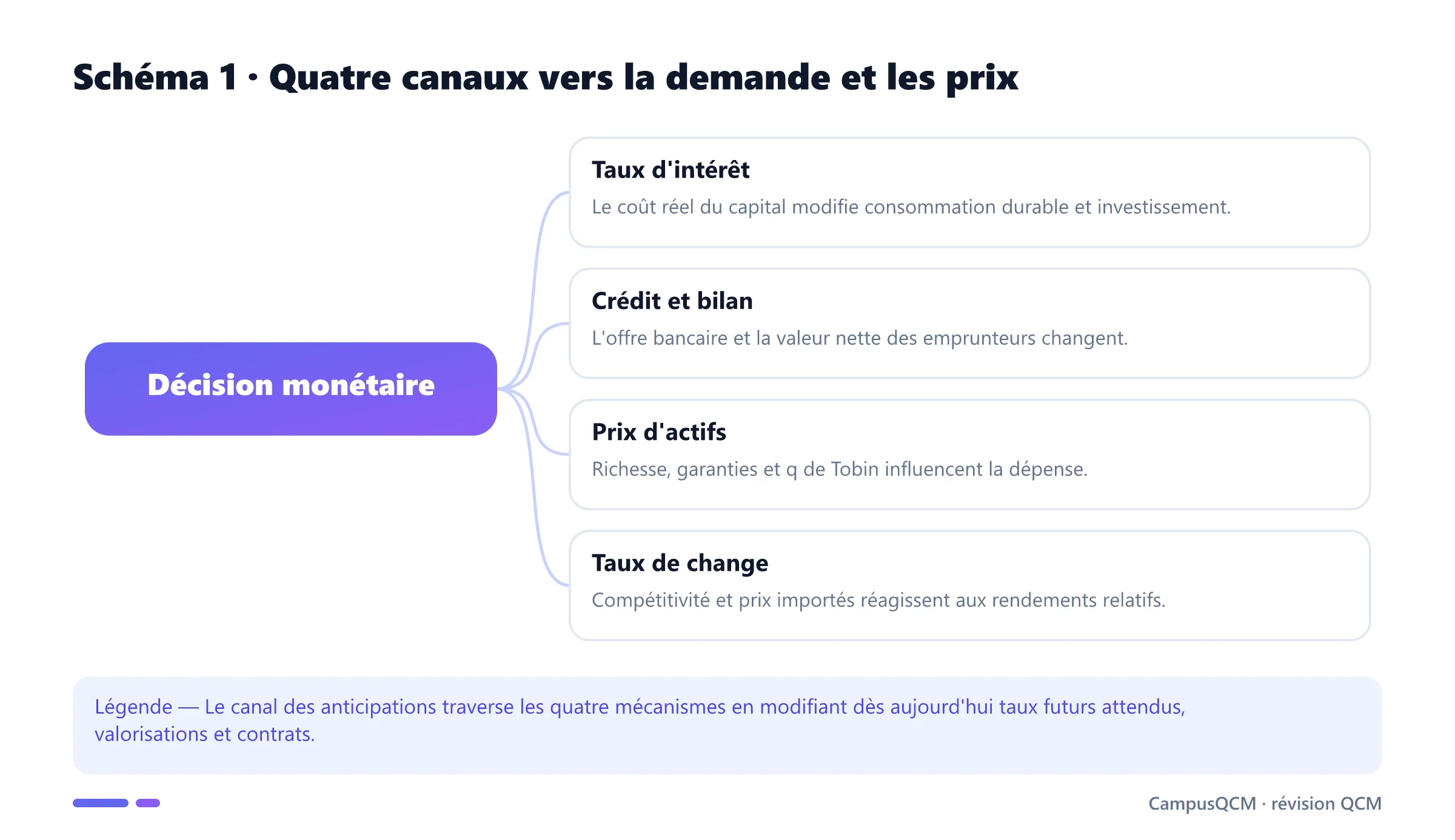 Carte des canaux du taux d'intérêt, du crédit, des prix d'actifs et du taux de change.