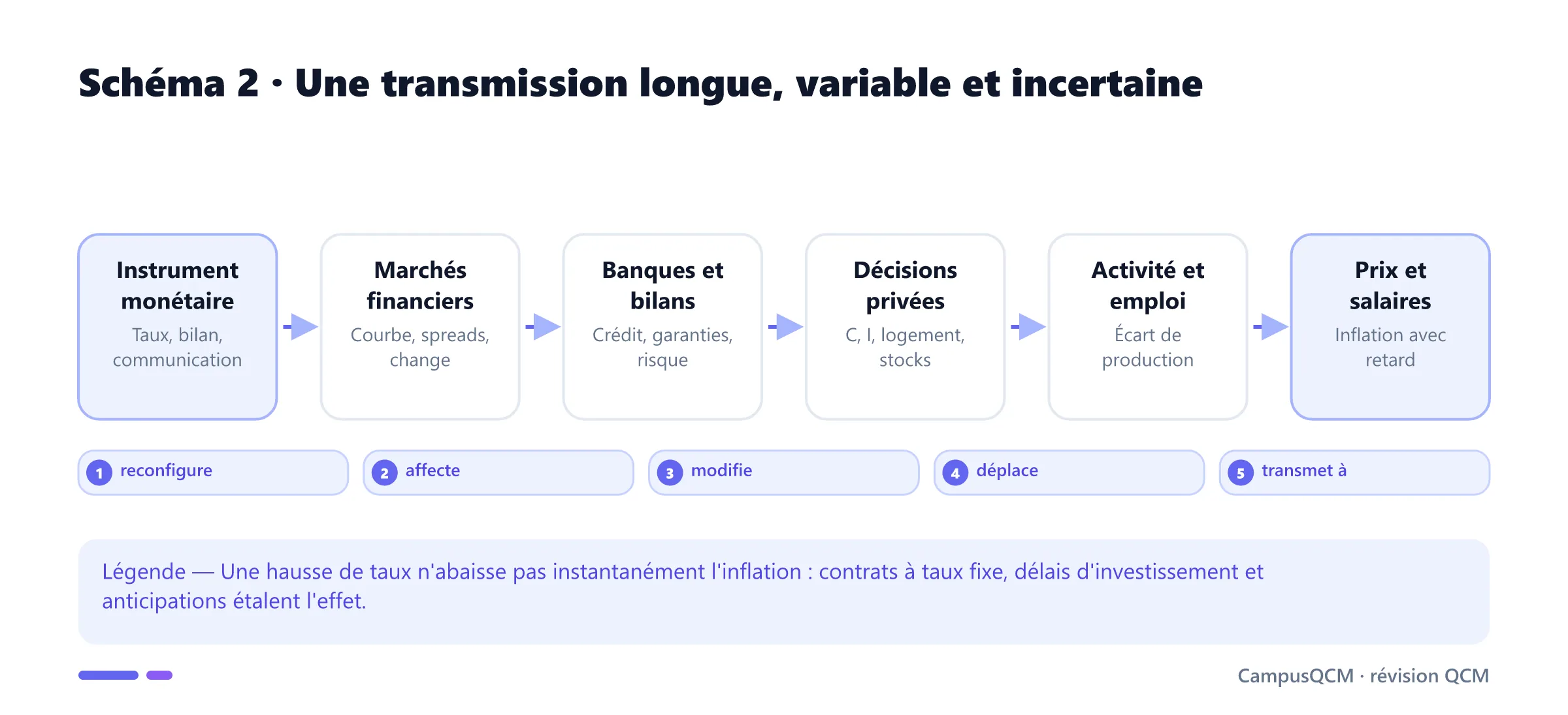Chaîne temporelle de transmission des instruments monétaires aux marchés, au crédit, à l'activité et à l'inflation.