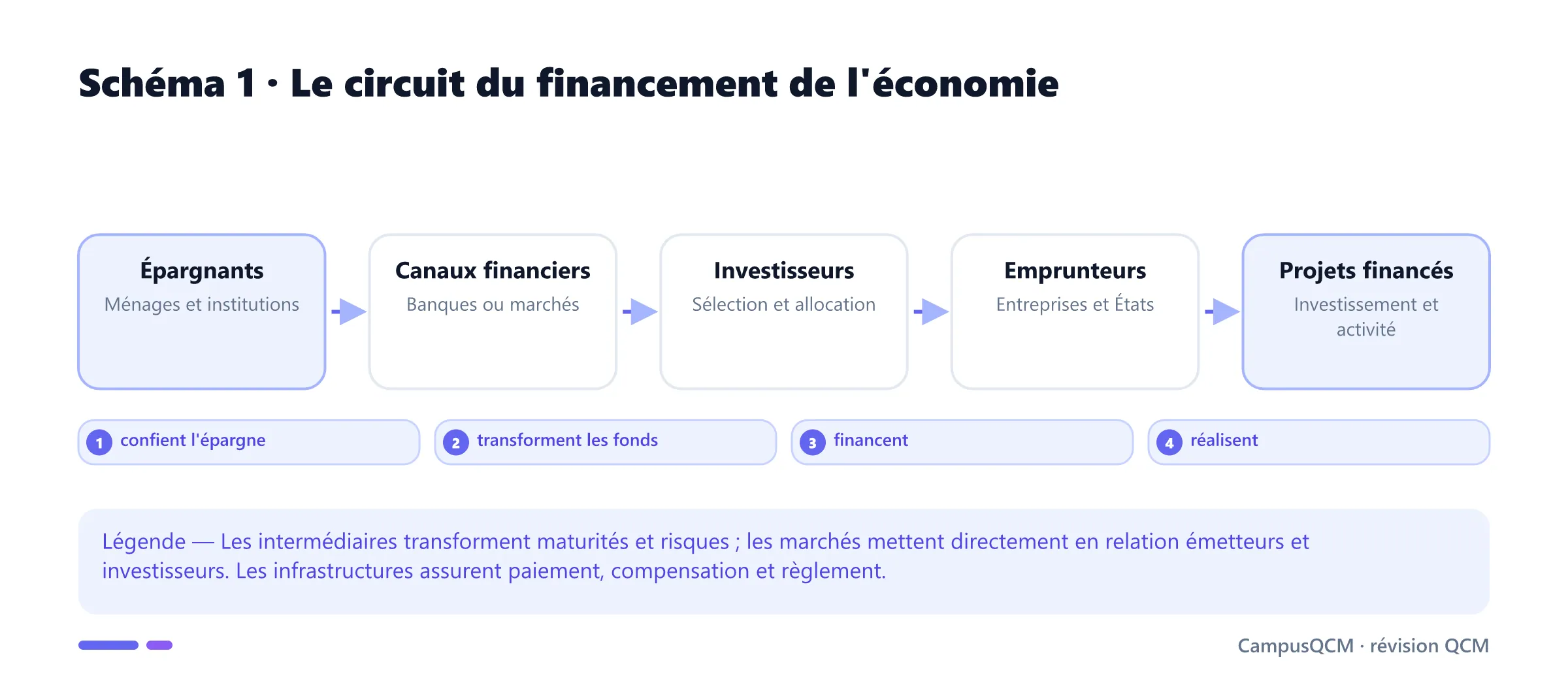 Chaîne du financement allant des épargnants aux projets via banques, marchés et investisseurs.