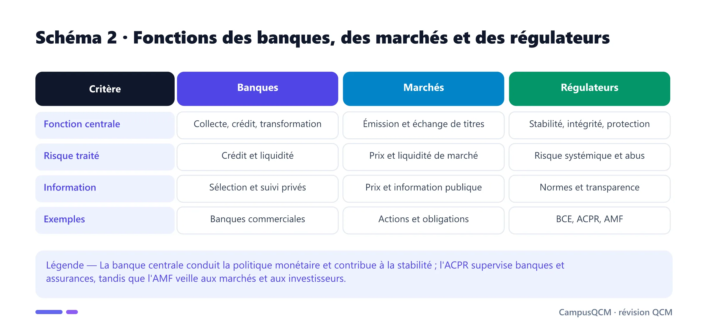 Tableau comparant les fonctions des banques, des marchés et des régulateurs du système financier.