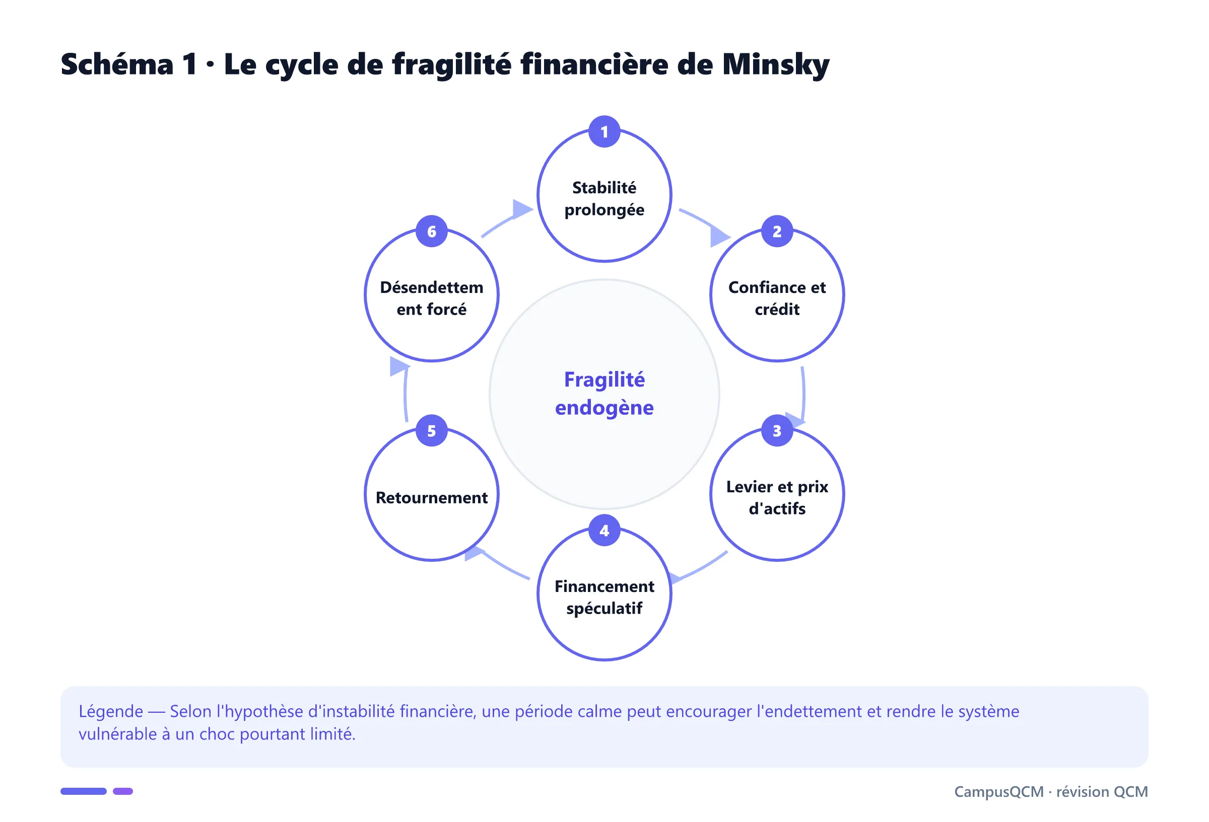 Cycle de Minsky allant de la stabilité au crédit, au levier, au retournement puis au désendettement.
