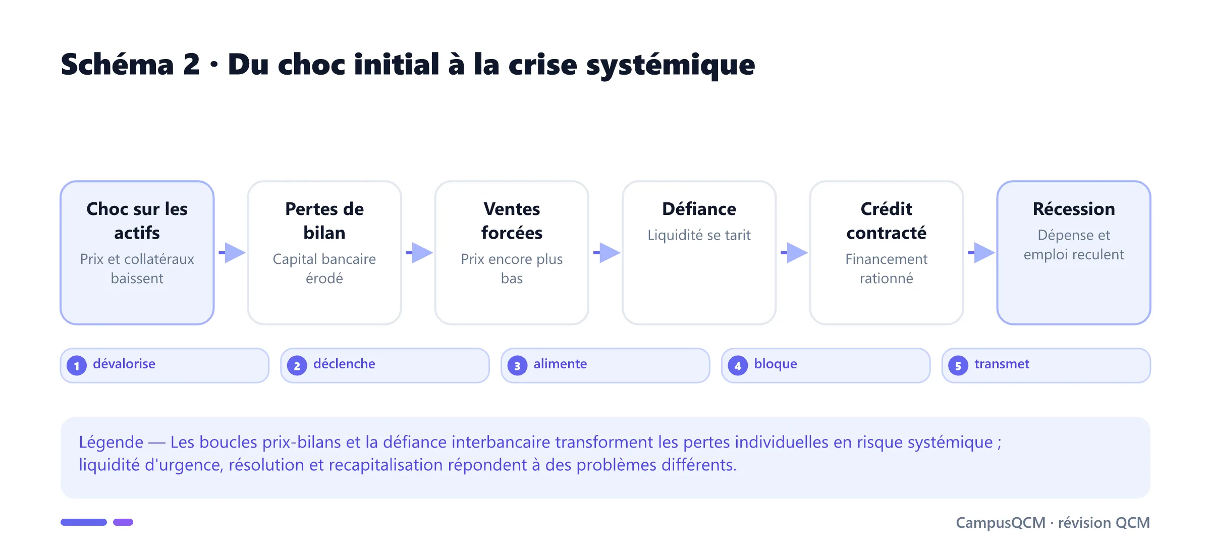 Chaîne de contagion d'une crise financière depuis la baisse des actifs jusqu'à la contraction du crédit et la récession.