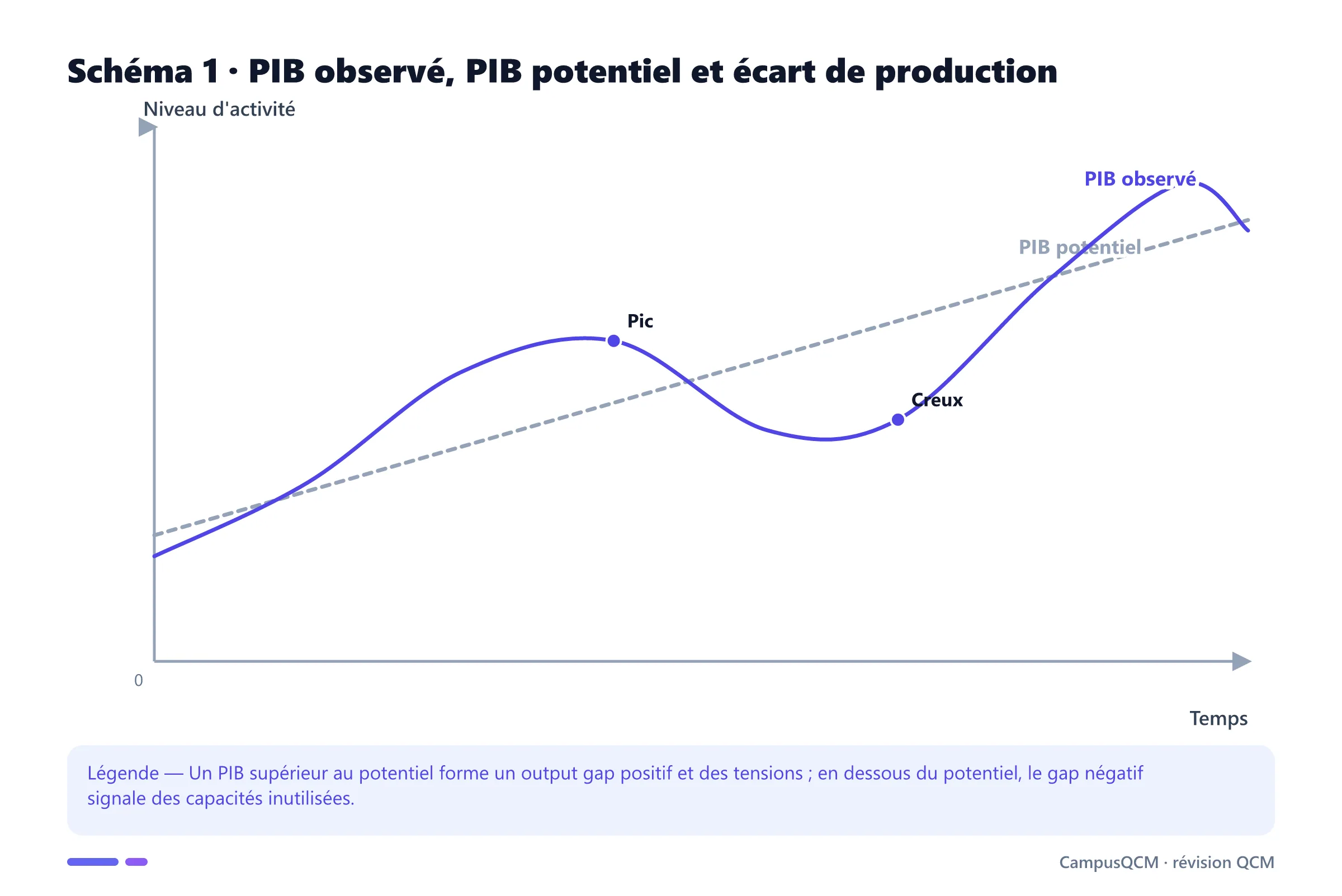 Graphique du PIB observé oscillant autour d'un PIB potentiel croissant, avec un pic et un creux conjoncturels.