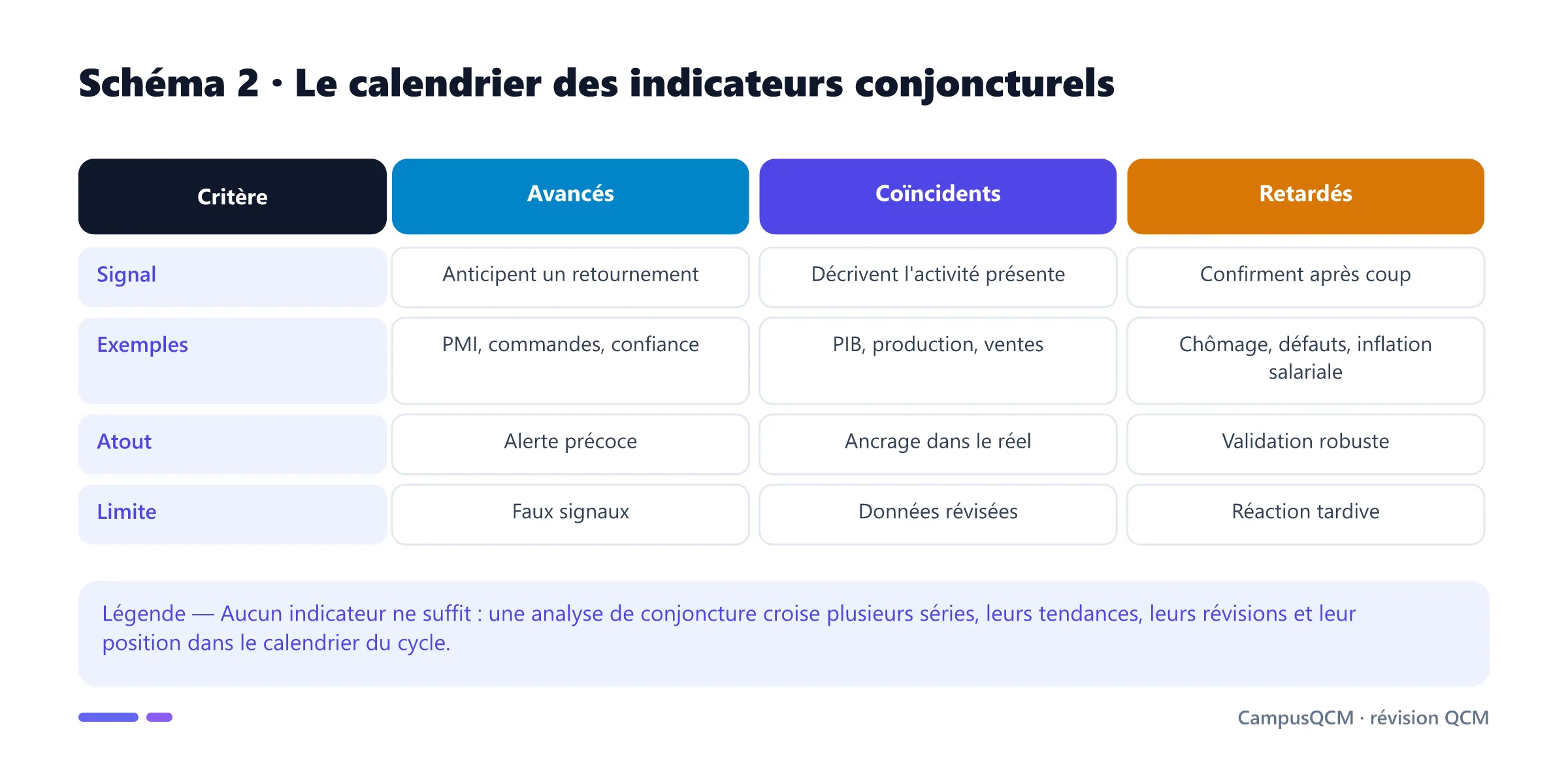Comparaison des indicateurs avancés, coïncidents et retardés utilisés pour analyser la conjoncture.