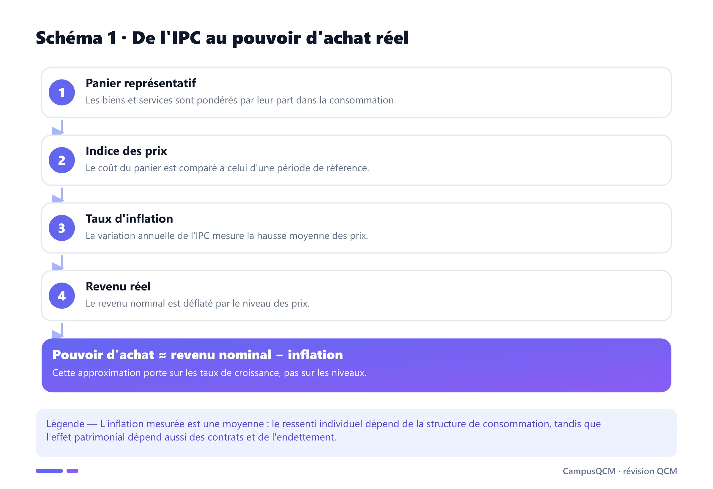 Processus de calcul allant du panier de consommation et de l'IPC au taux d'inflation et au pouvoir d'achat réel.
