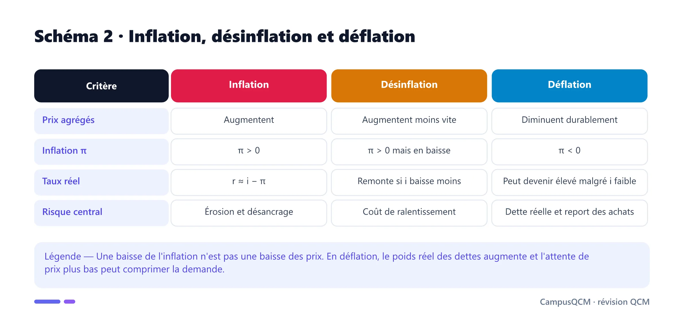 Tableau distinguant inflation, désinflation et déflation par l'évolution des prix, du taux réel et des risques.