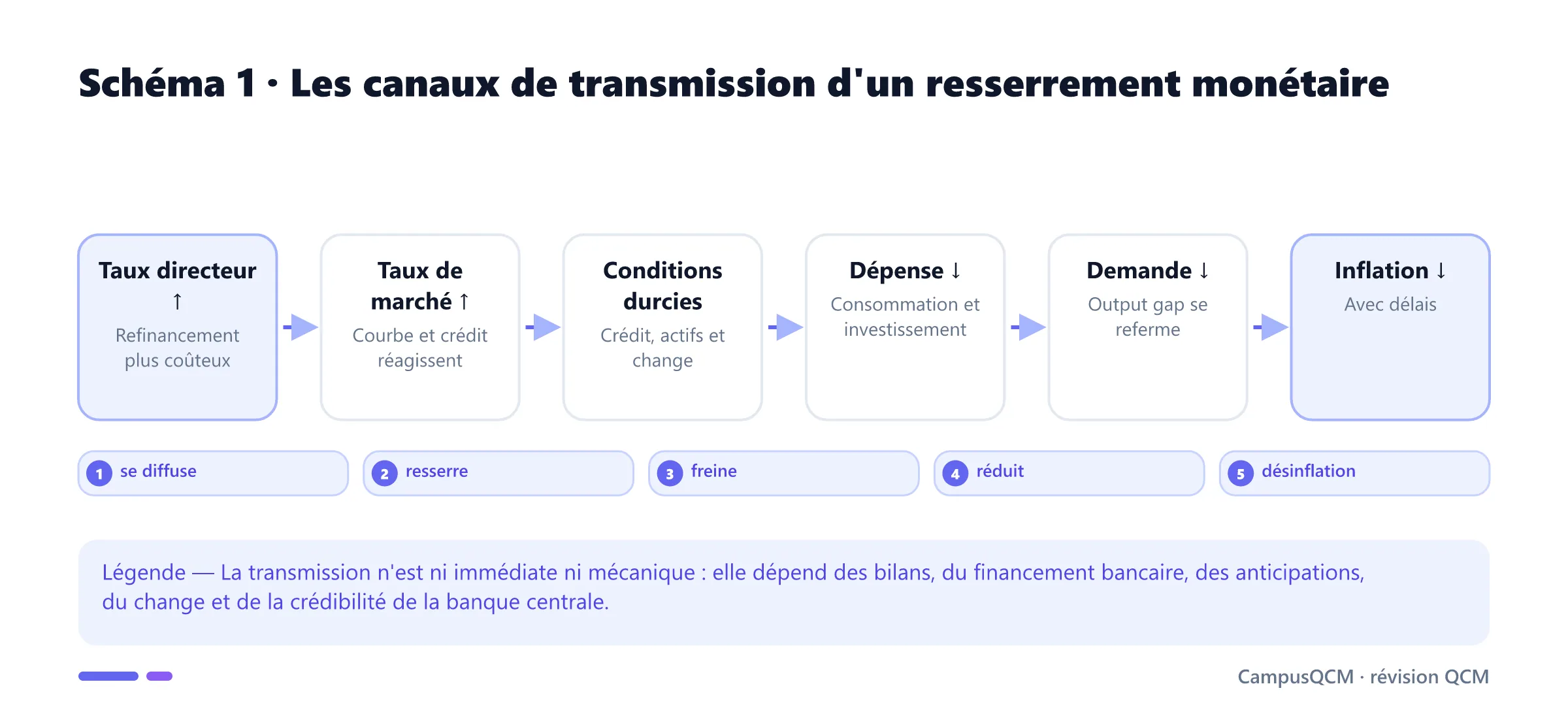 Chaîne de transmission d'une hausse du taux directeur vers les taux de marché, le crédit, la demande et l'inflation.
