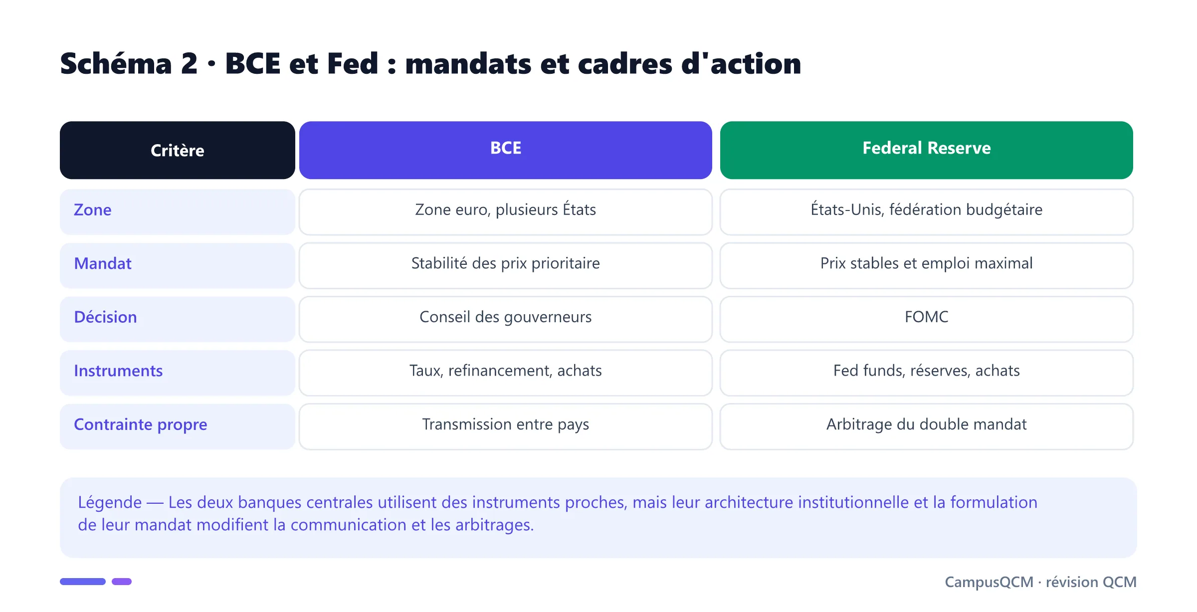 Comparaison de la BCE et de la Réserve fédérale selon leur zone, mandat, décision, instruments et contraintes.